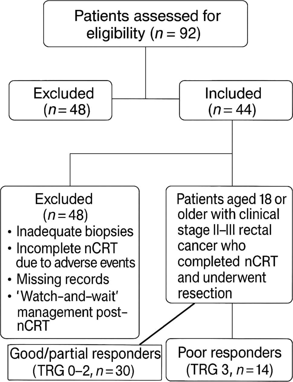 Role of stromal area and tumor:stroma ratio in predicting response to neoadjuvant chemoradiotherapy in rectal cancer patients