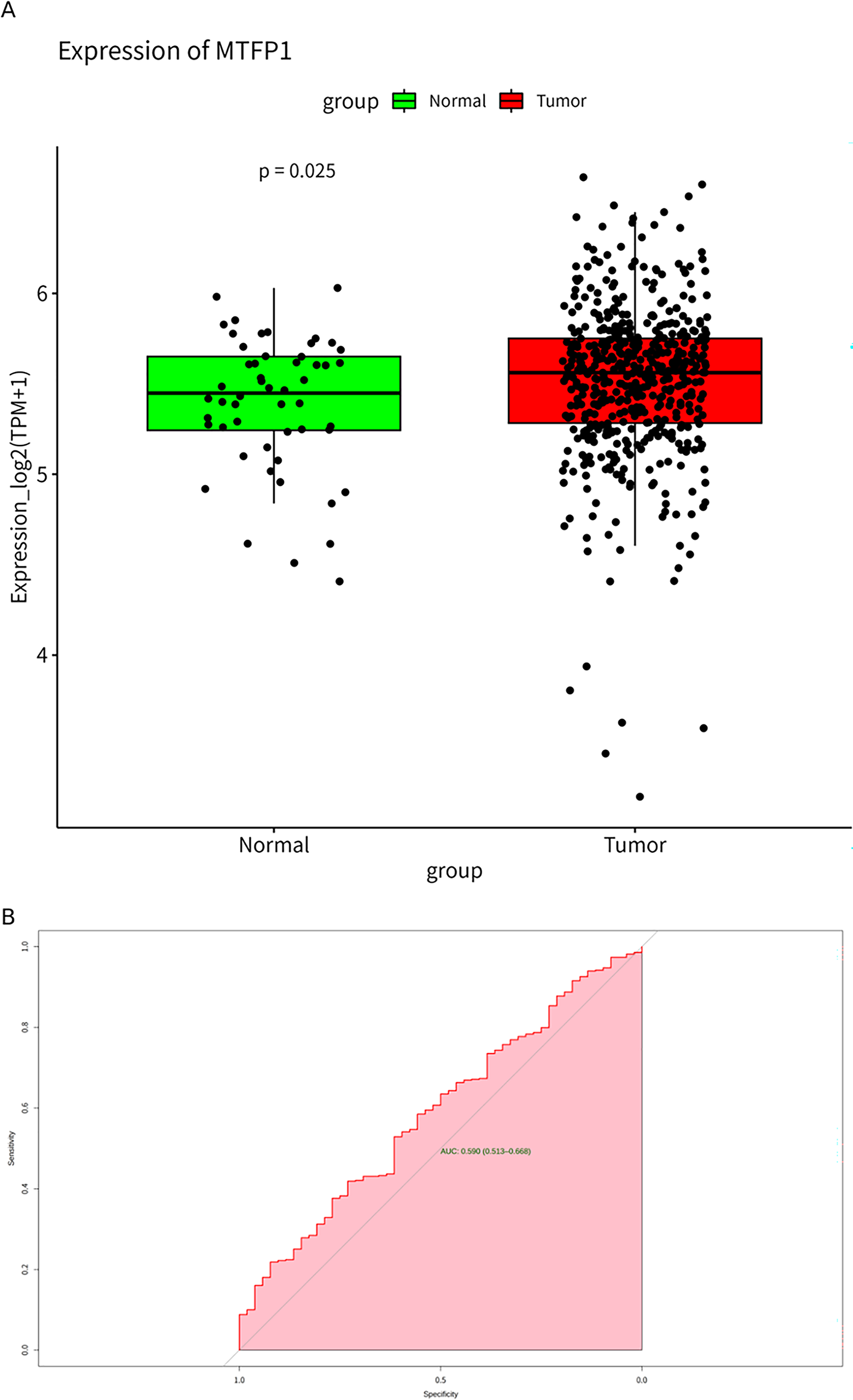 Mitochondrial fission genes MTFP1/MTFP2 as predictive biomarkers in prostate cancer: a mendelian randomization study