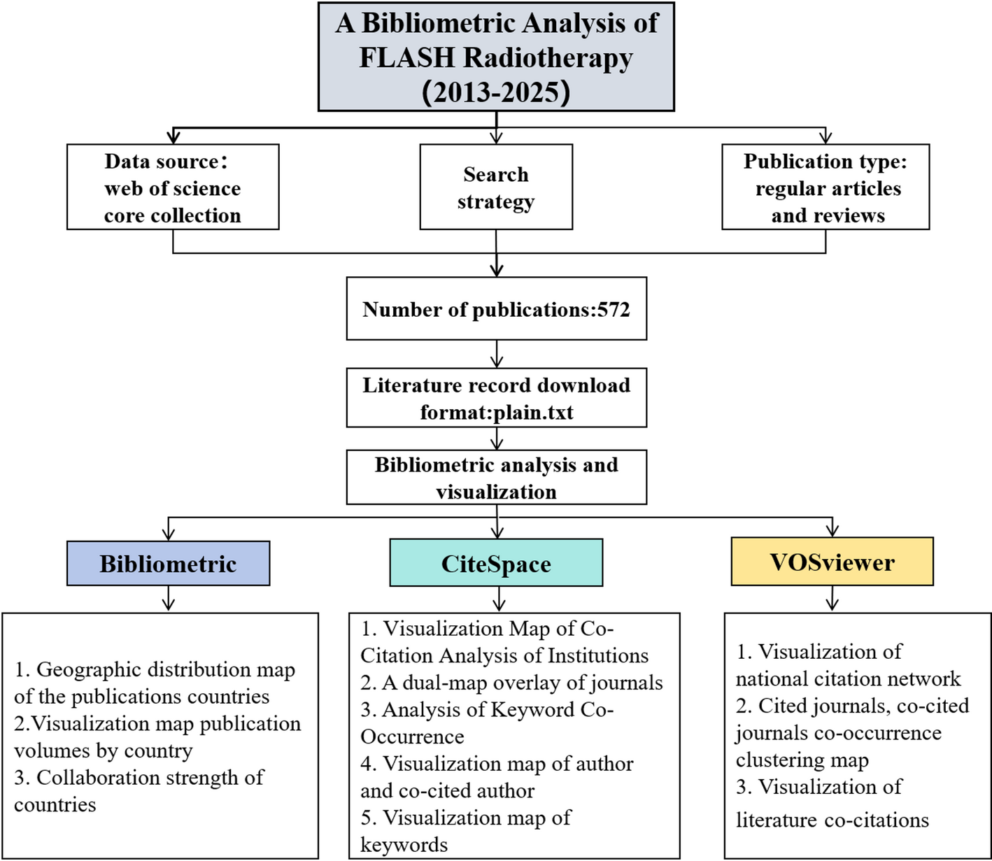 FLASH radiotherapy at a crossroads: a bibliometric perspective on progress and challenges