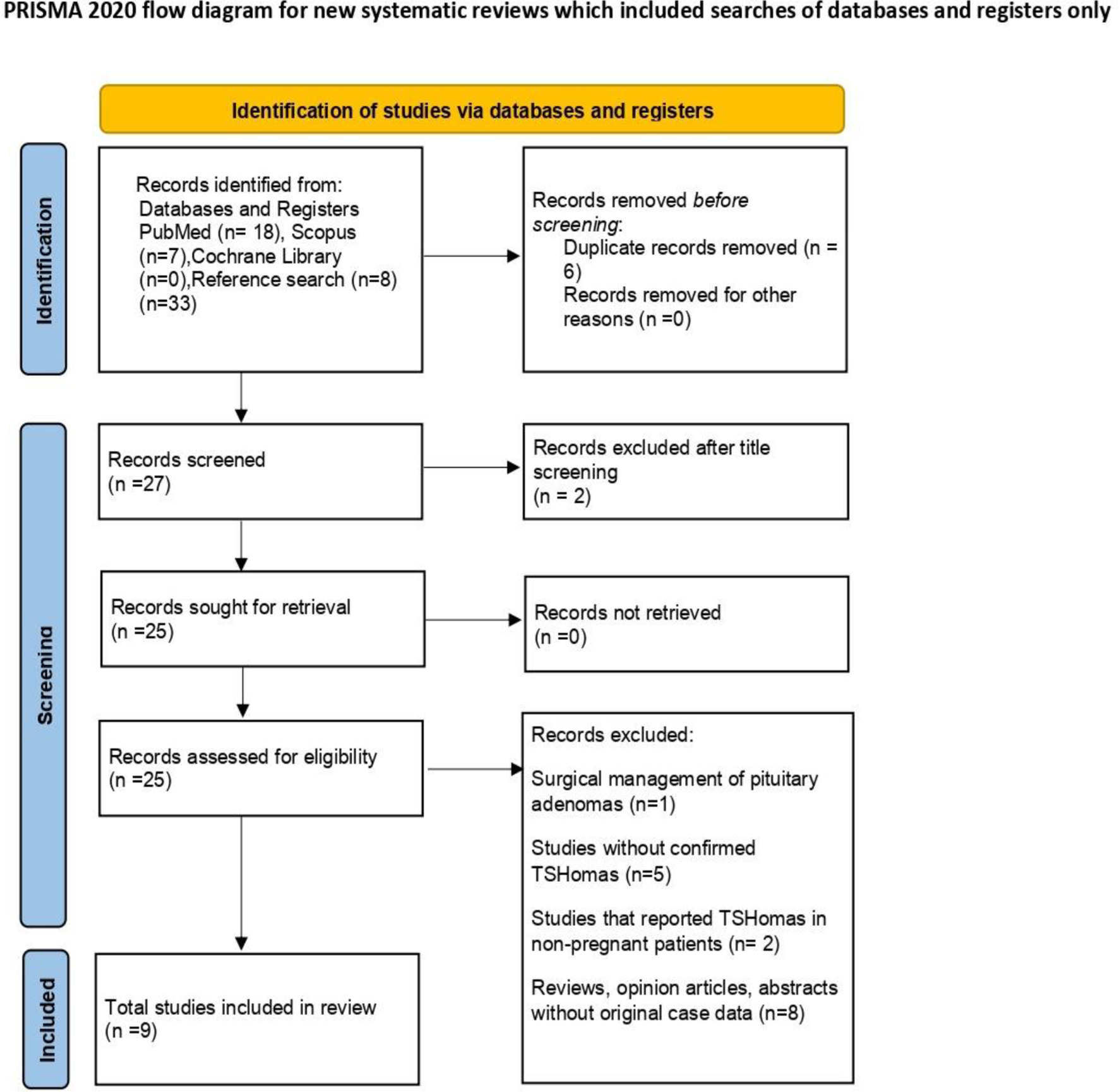 Thyrotropin-secreting pituitary adenomas in pregnancy: insights from a systematic review