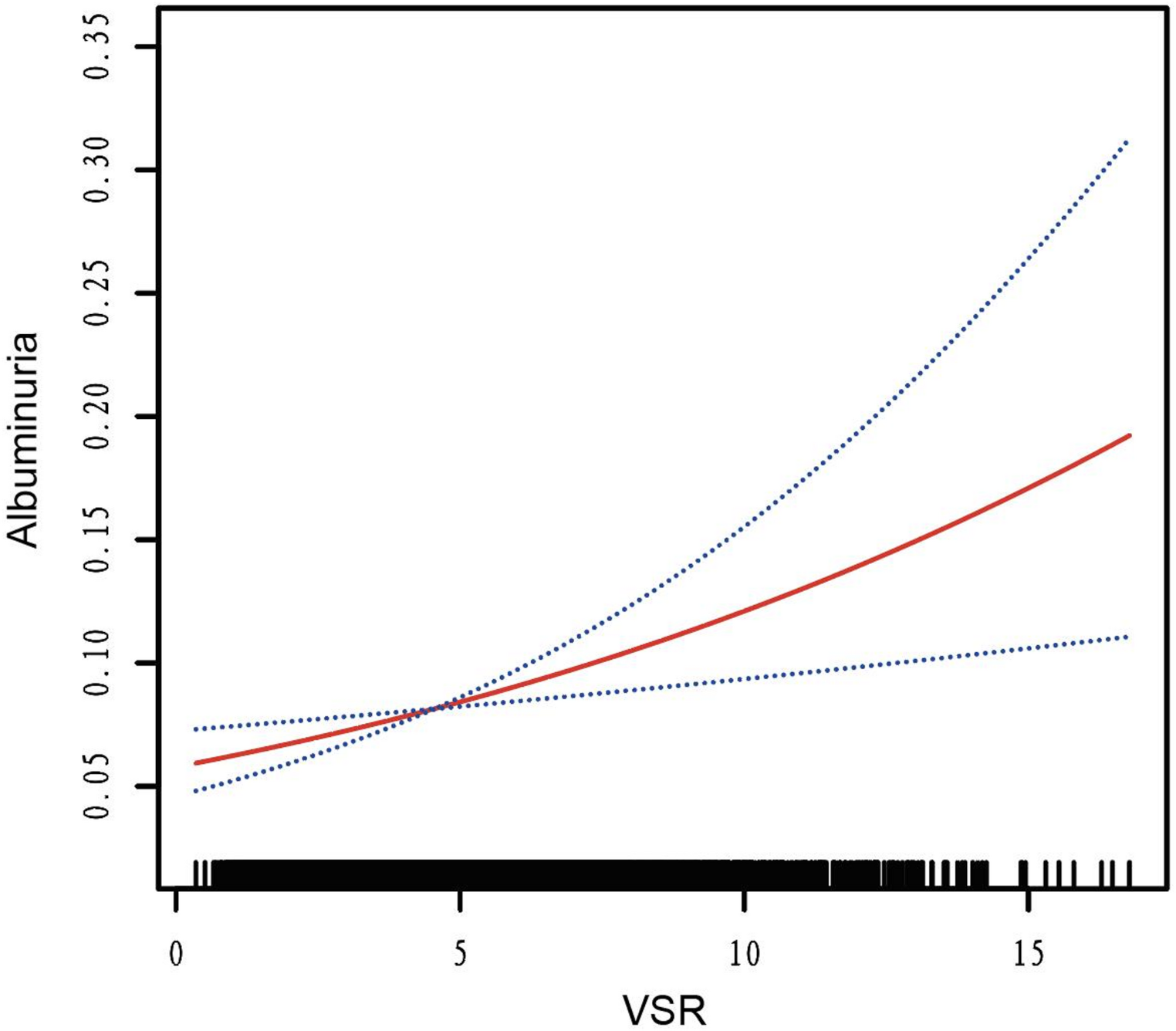 Visceral fat area to skeletal muscle mass ratio is linked to albuminuria