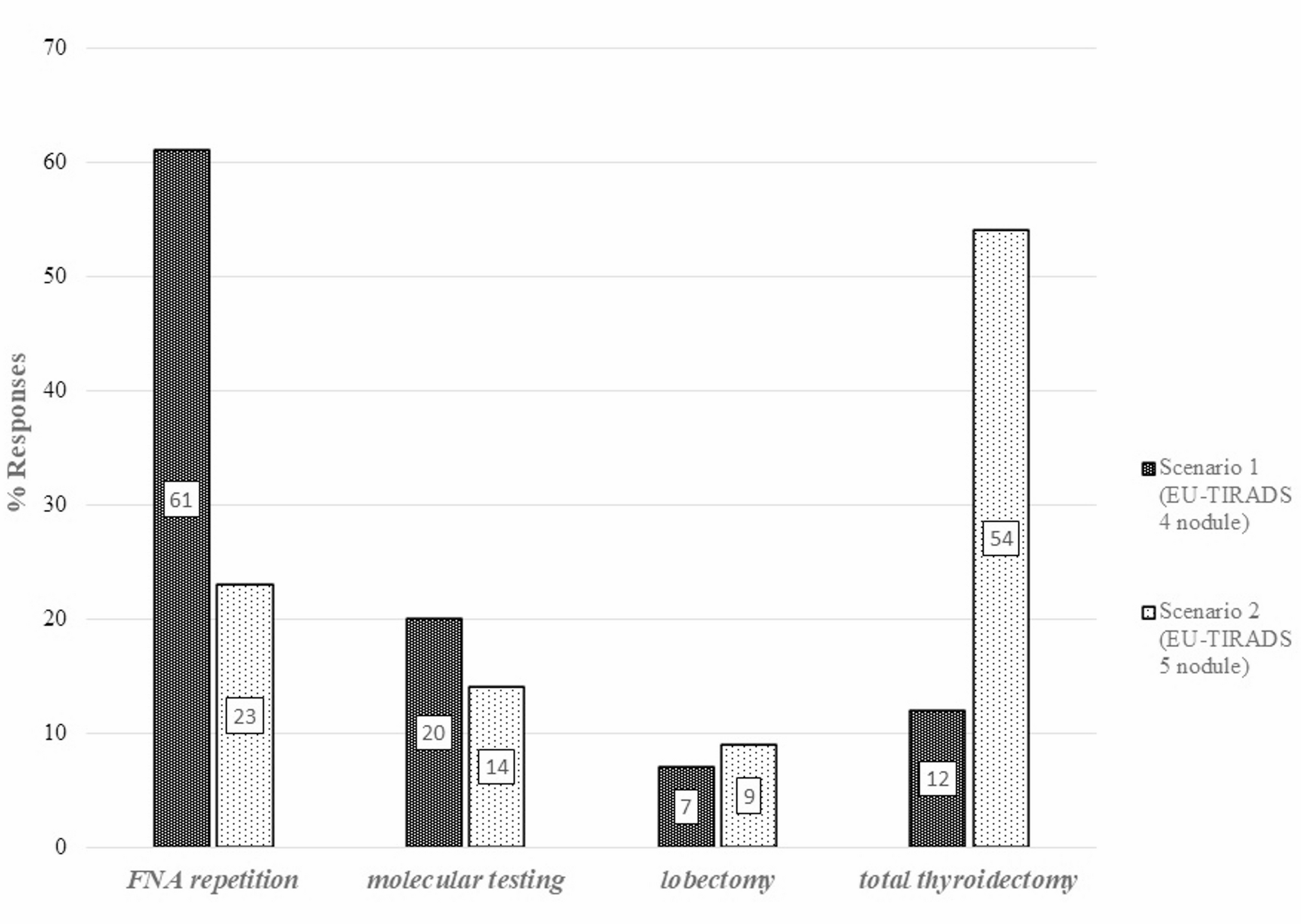 Nationwide web survey on implementing the 2023 ETA guidelines for second-line management thyroid nodules with atypia of undetermined significance
