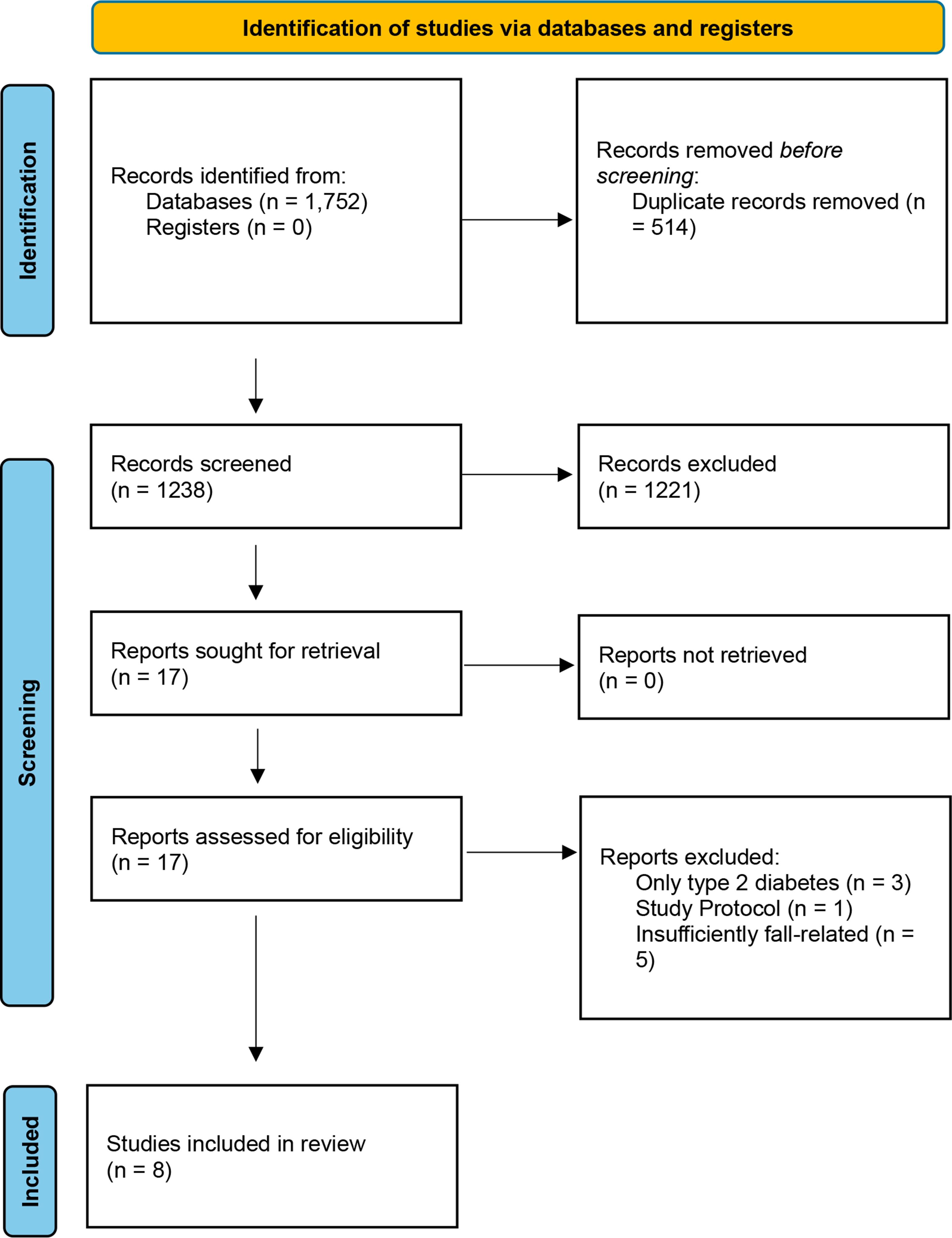 Falls in People with Type 1 Diabetes: A Review of Prevalence, Risk Factors, and Preventive Strategies