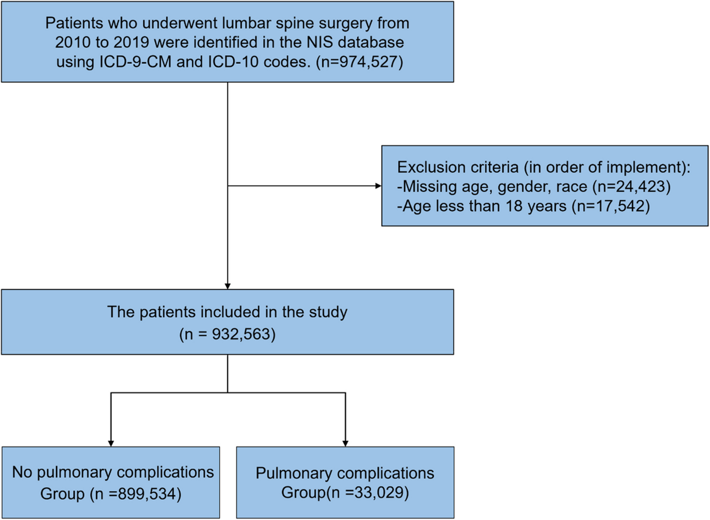 Incidence and risk factors of pulmonary complications after lumbar spine surgery, 2010–2019