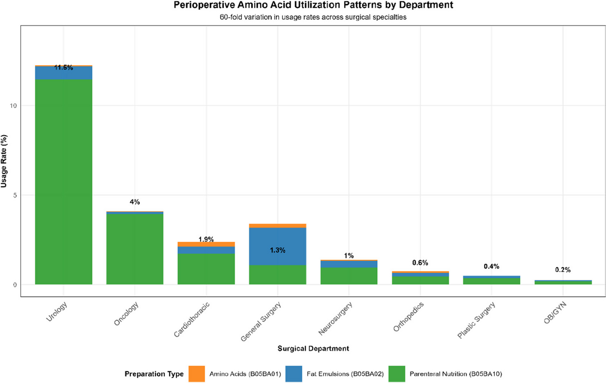 Surgery-specific patterns of perioperative amino acid administration and associated acute kidney injury risk: a large-scale retrospective cohort study