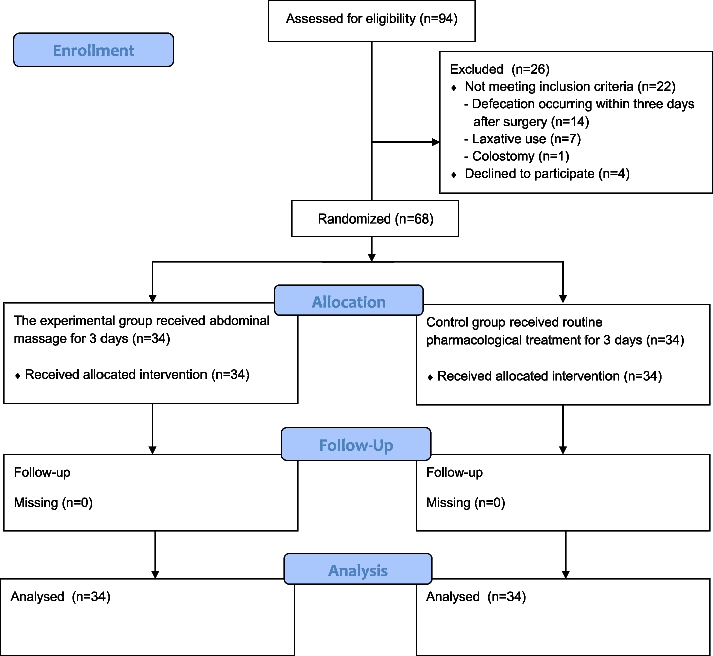 The effect of abdominal massage applied after surgery on gastrointestinal symptoms and comfort level
