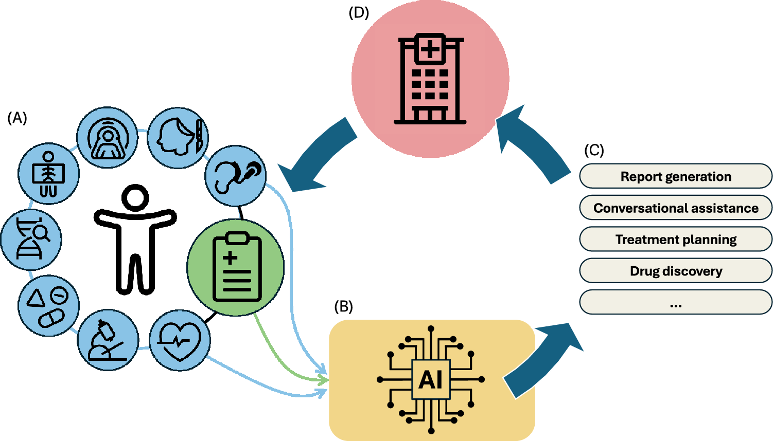 From large language models to multimodal AI: a scoping review on the potential of generative AI in medicine