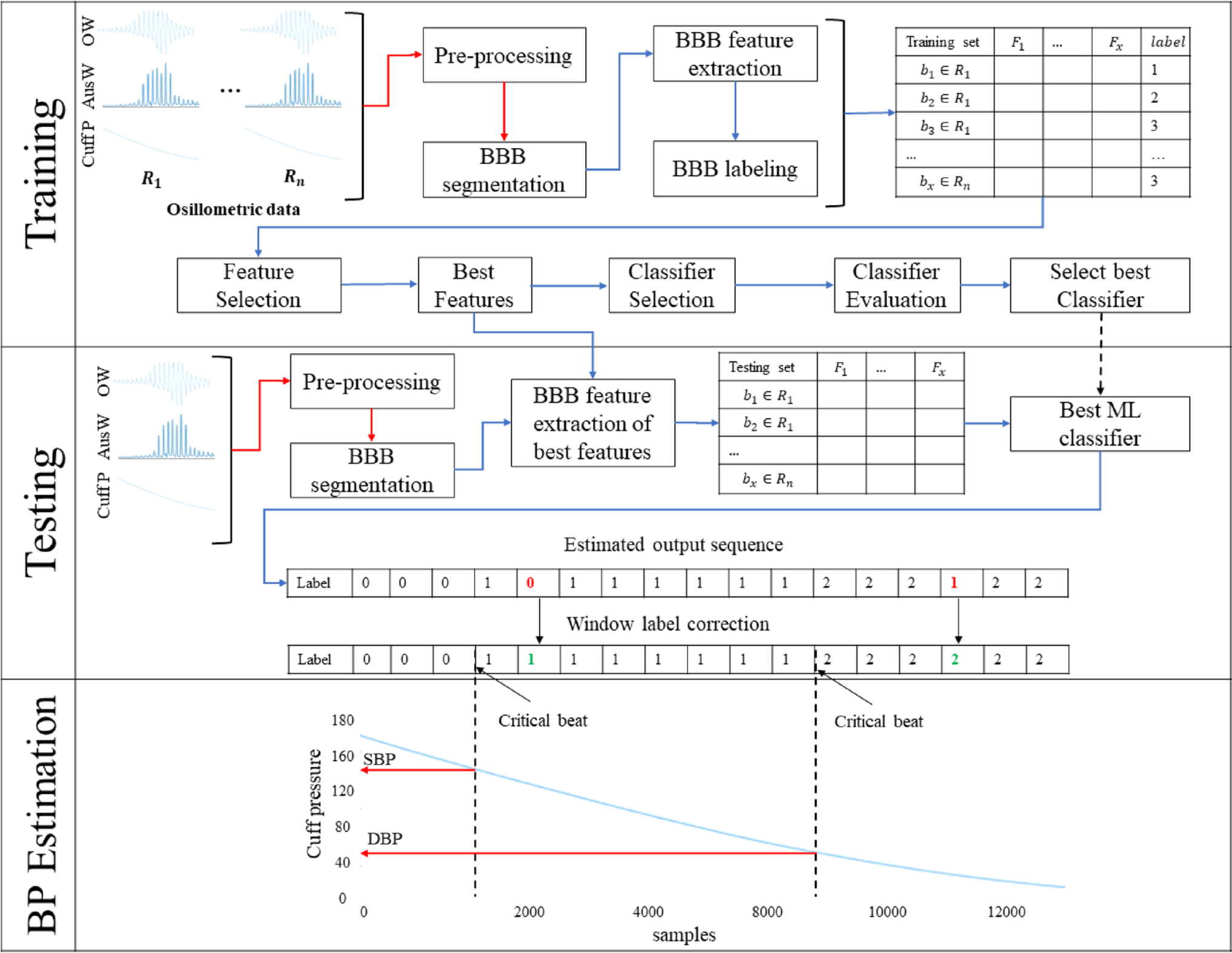Oscillometric blood pressure estimation using machine learning-based mapping of waveform features