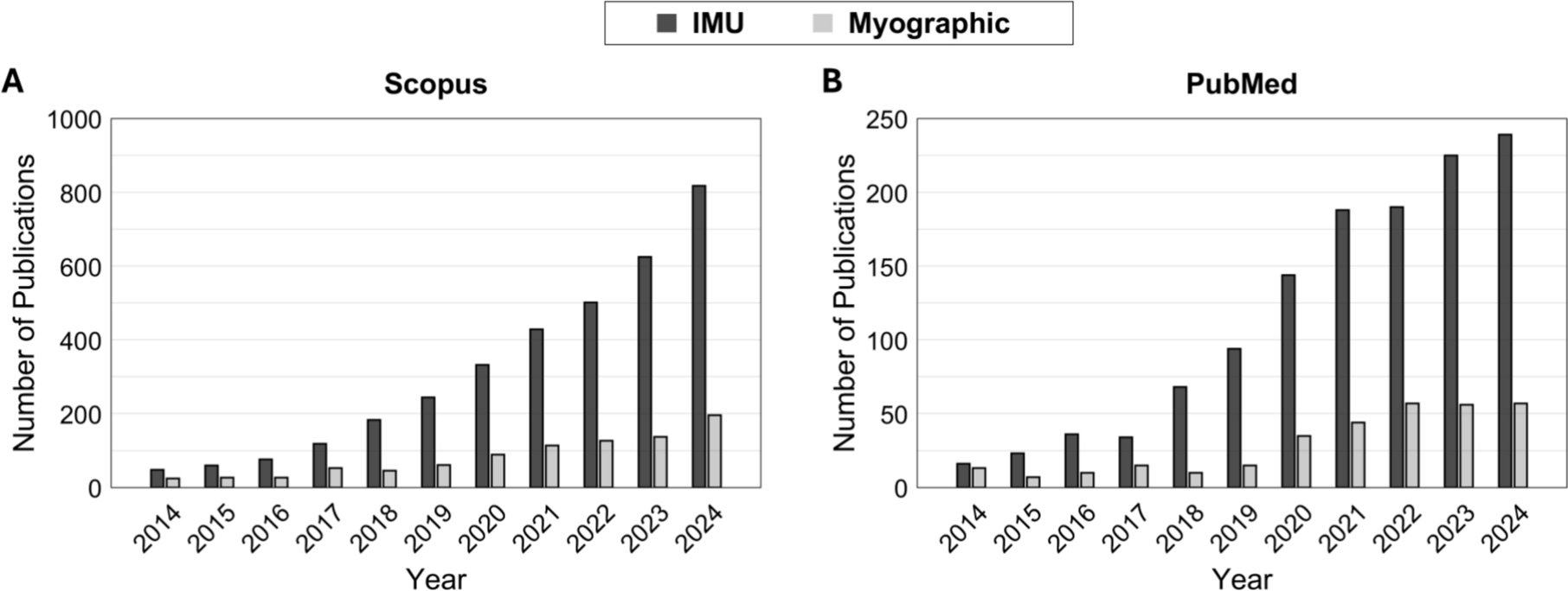 Insights into motor impairment assessment using myographic signals with artificial intelligence: a scoping review