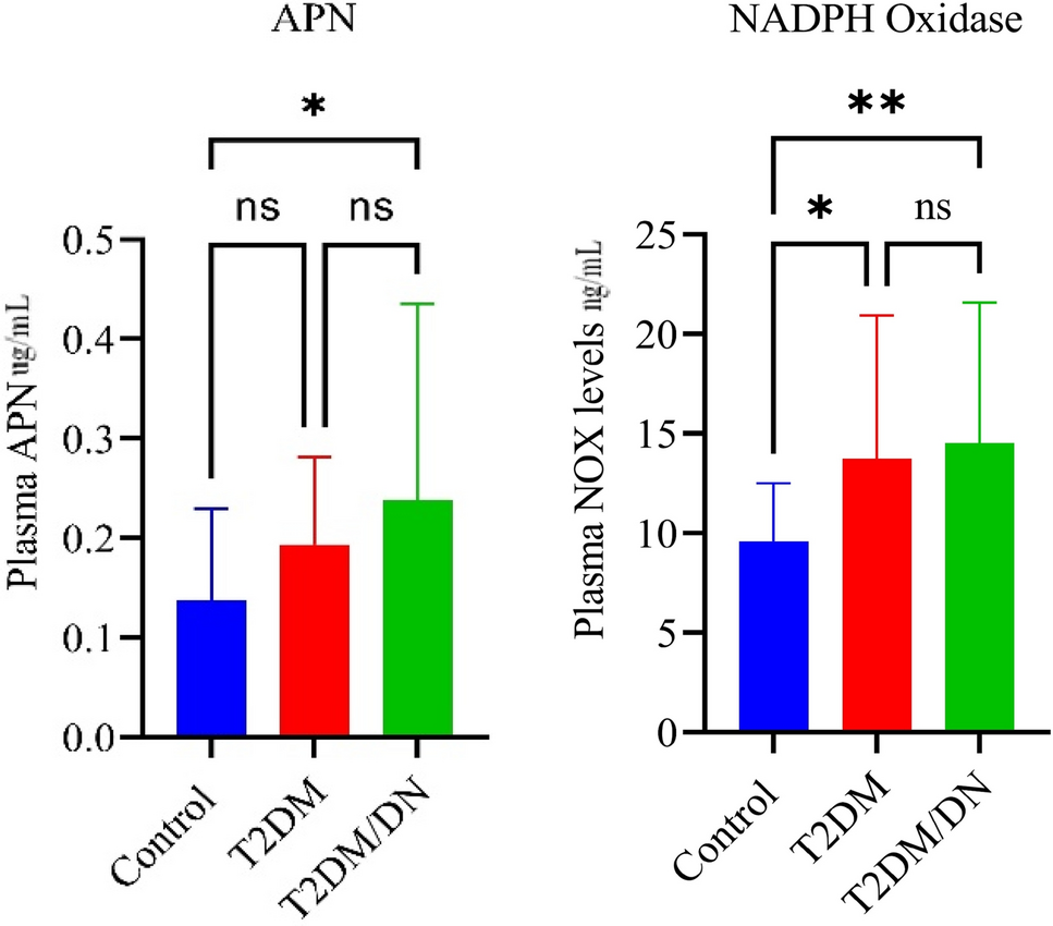 Exploring the impact of ADIPOQ gene variants on plasma adiponectin levels and oxidative stress in type 2 diabetes mellitus and diabetic nephropathy in South Indian population: a case–control study