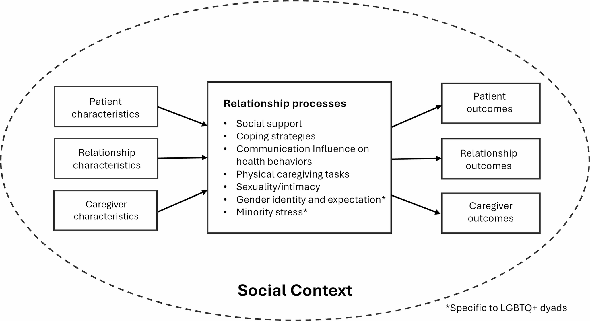 Dyadic Interventions for LGBTQ+ Individuals Facing Cancer: A Narrative Review