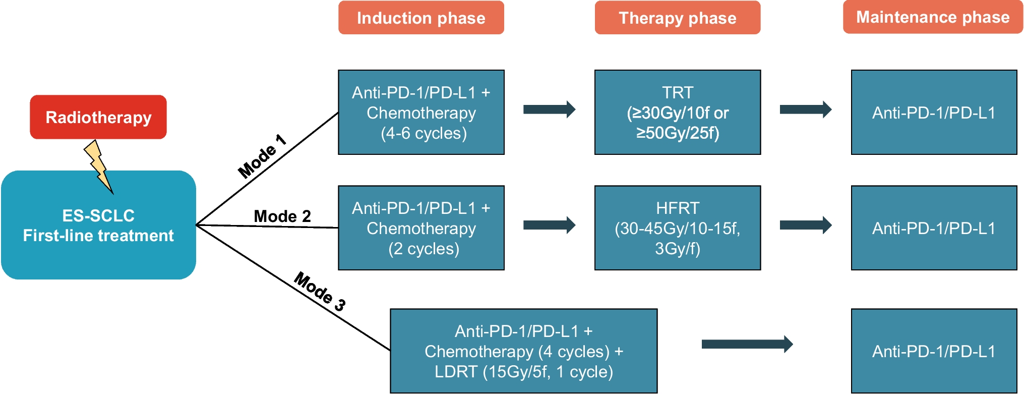 Re-thinking the Role of Thoracic Radiotherapy in the First-Line Treatment for Extensive-Stage Small Cell Lung Cancer