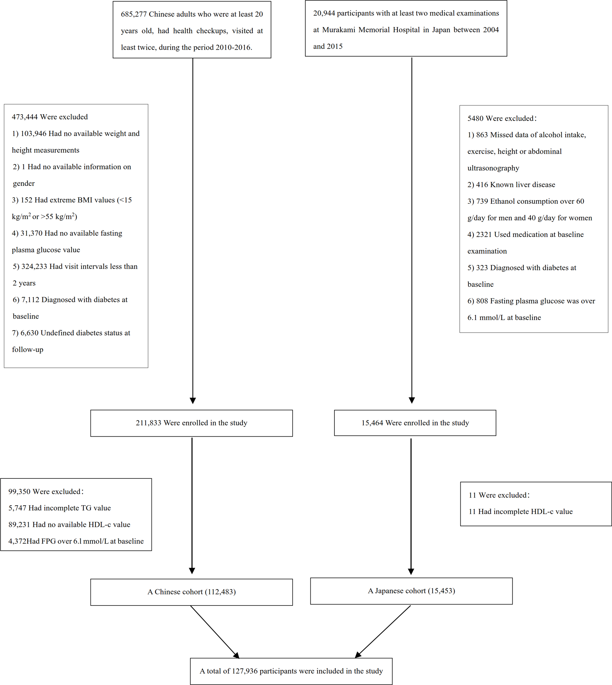 Association between atherogenic index of plasma and risk of type 2 diabetes mellitus and the mediating effect of BMI: a comparative analysis in Chinese and Japanese populations