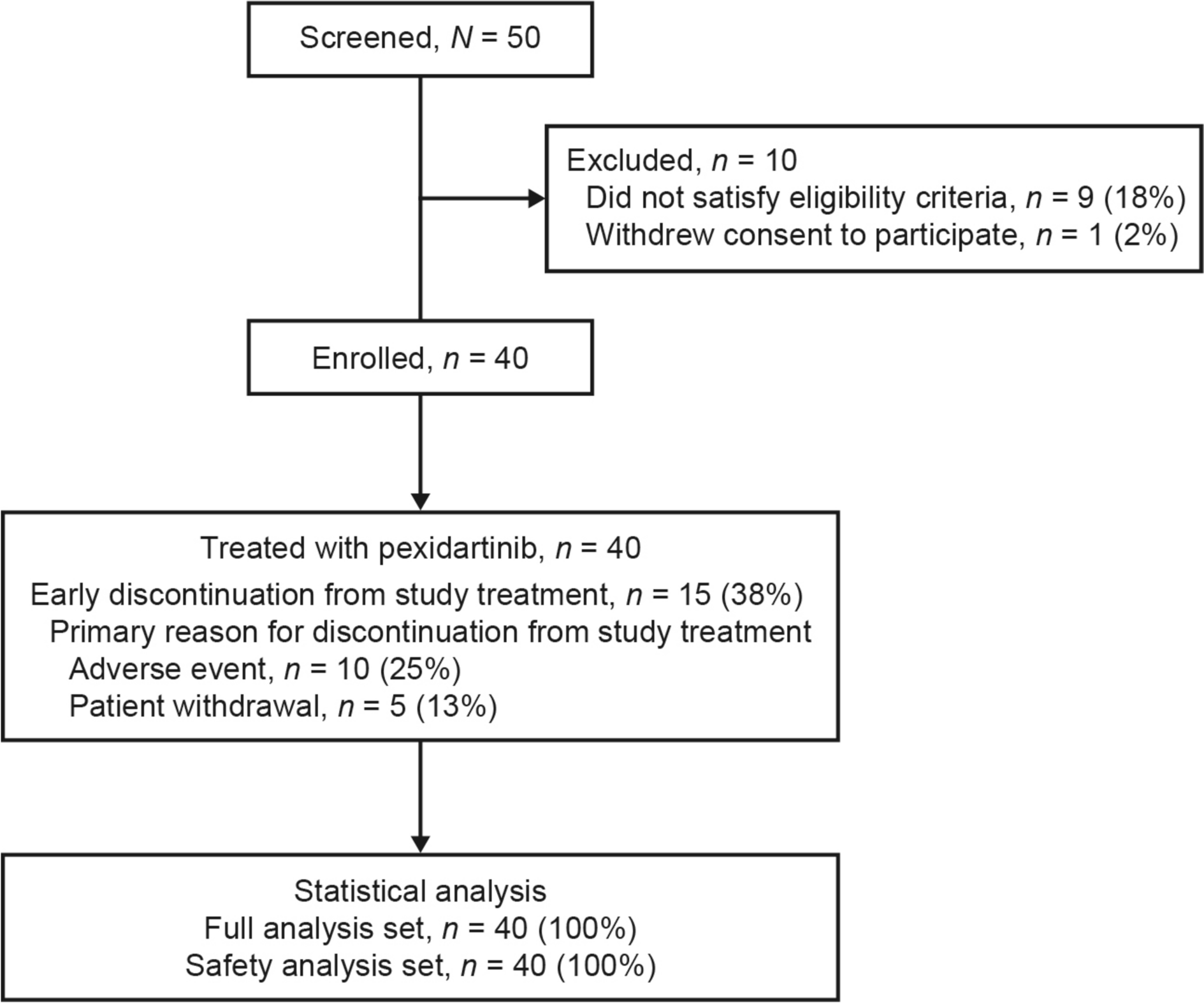 A Phase 3 Study of the Efficacy and Safety of Pexidartinib in East Asian Patients with Tenosynovial Giant Cell Tumor