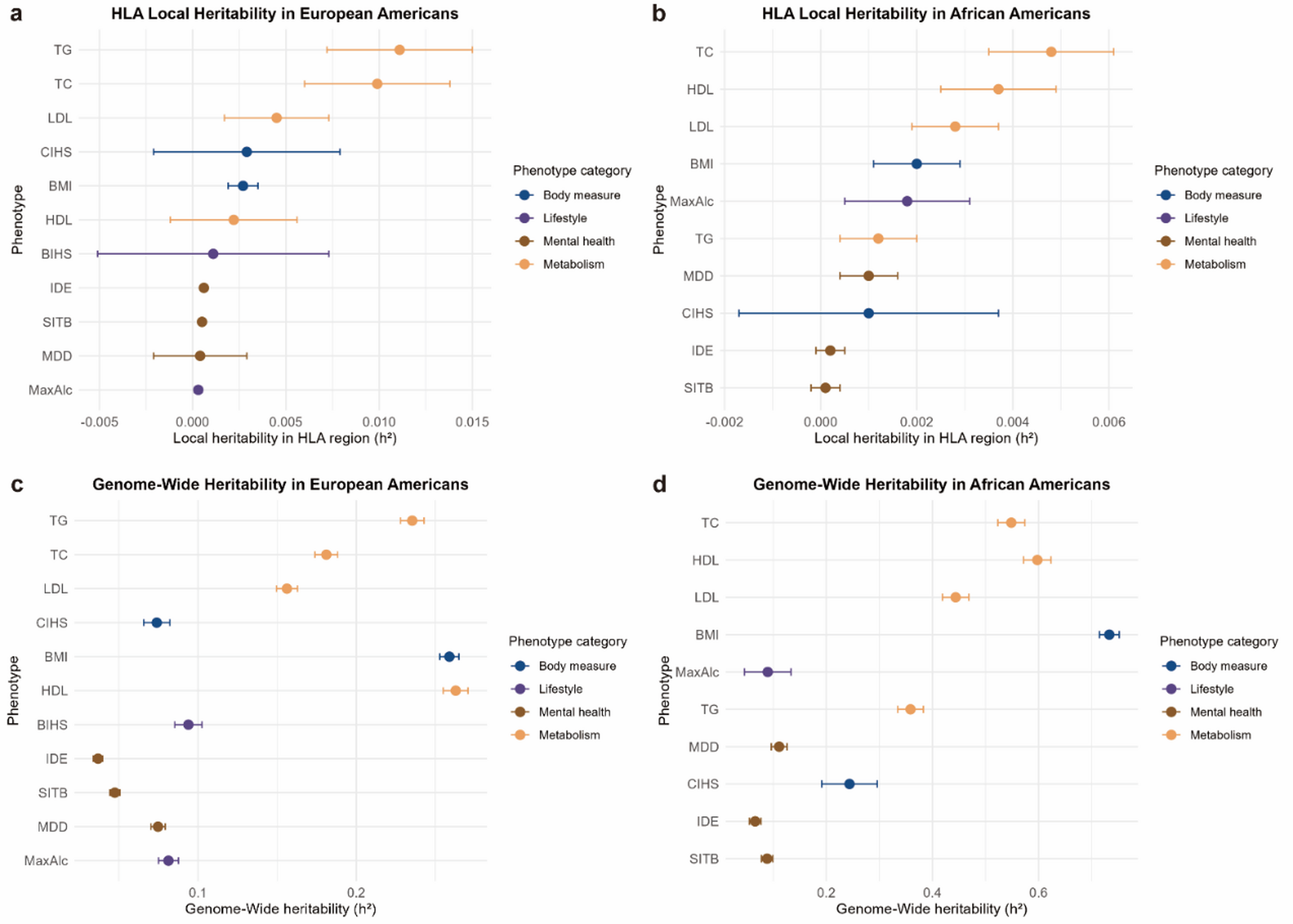 Characterizing the HLA region’s genetic architecture through local heritability and correlation analyses across complex traits in diverse ancestries