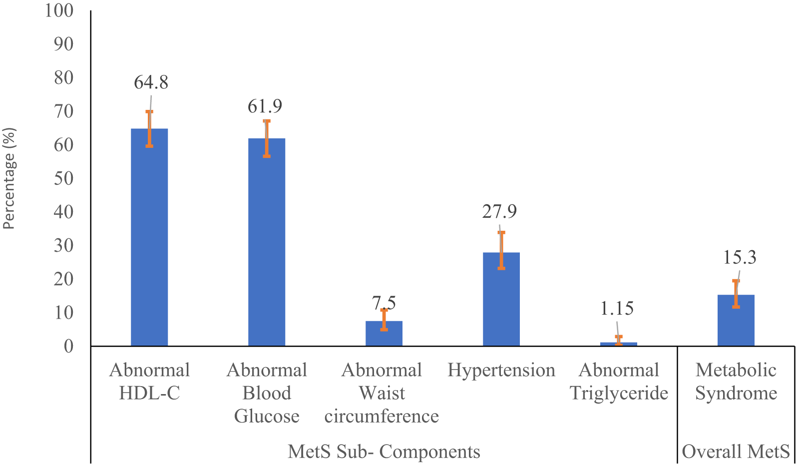 Prevalence and factors associated with metabolic syndrome among ART Naïve people living with HIV in Accra, Ghana: a multicenter cross-sectional study