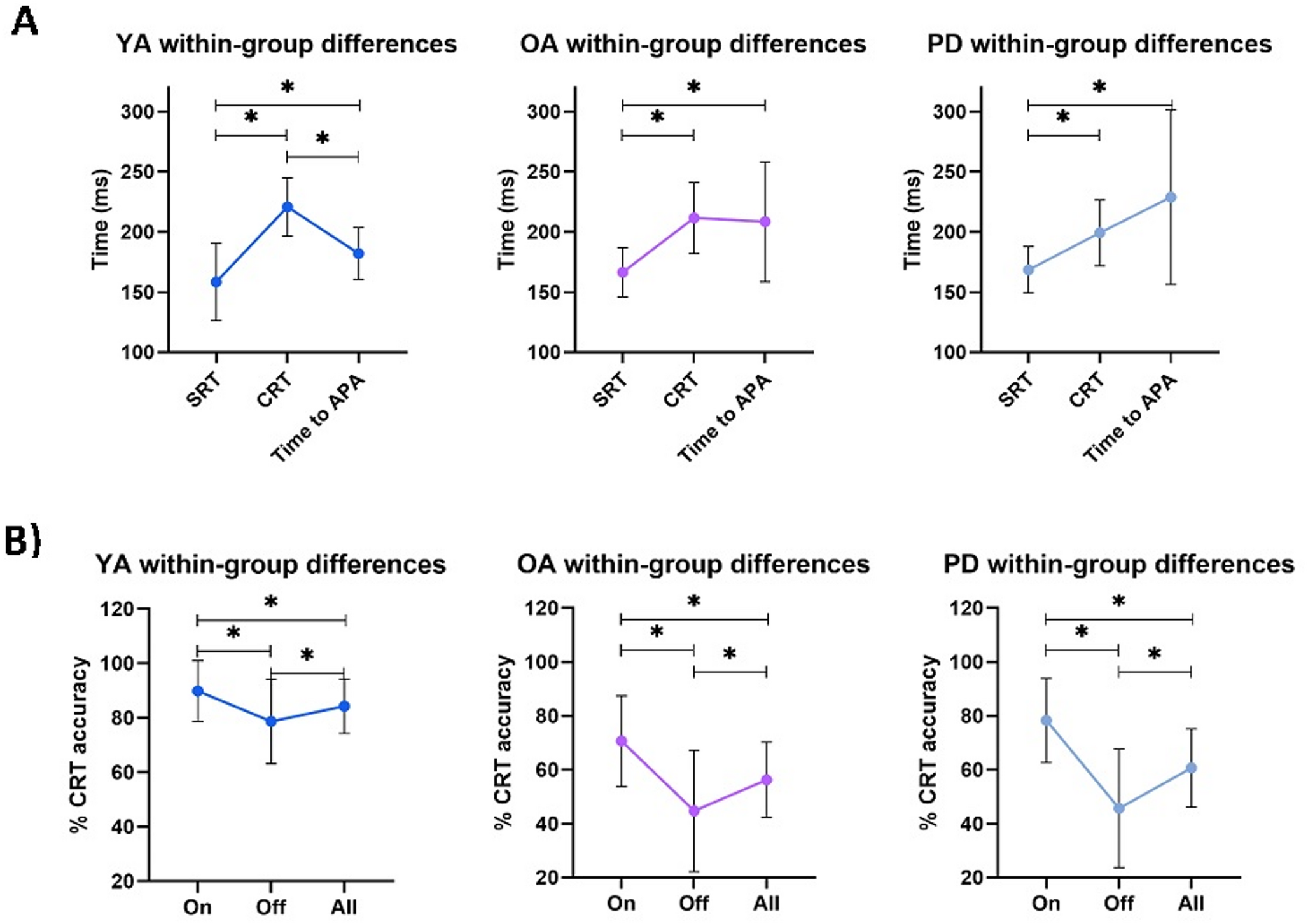 Motor planning stage of gait initiation: effects of aging, Parkinson’s disease, and associations with cognitive function