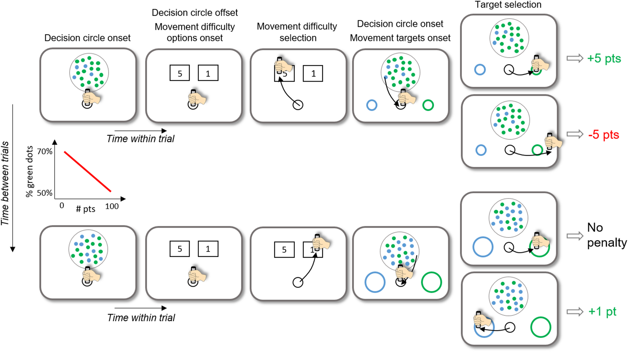 Humans take into account the consequences of motor control demands when making perceptual decisions between actions