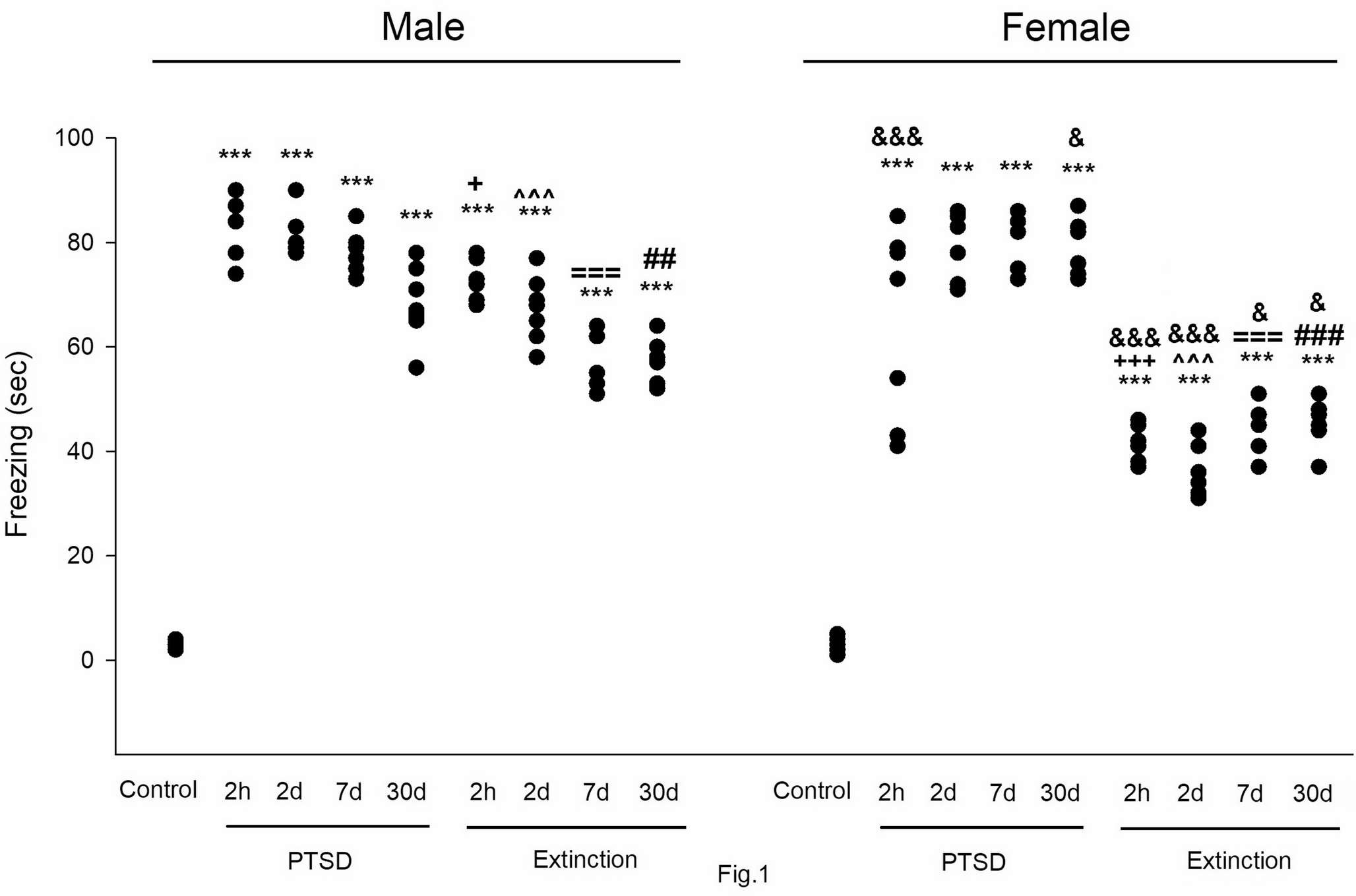 A novel finding on the sex-dependent role of BDNF and GSK-3beta in the medial prefrontal cortex in pain threshold changes in a rat model of fear conditioning with respect to the effect of extinction and the time period after conditioning