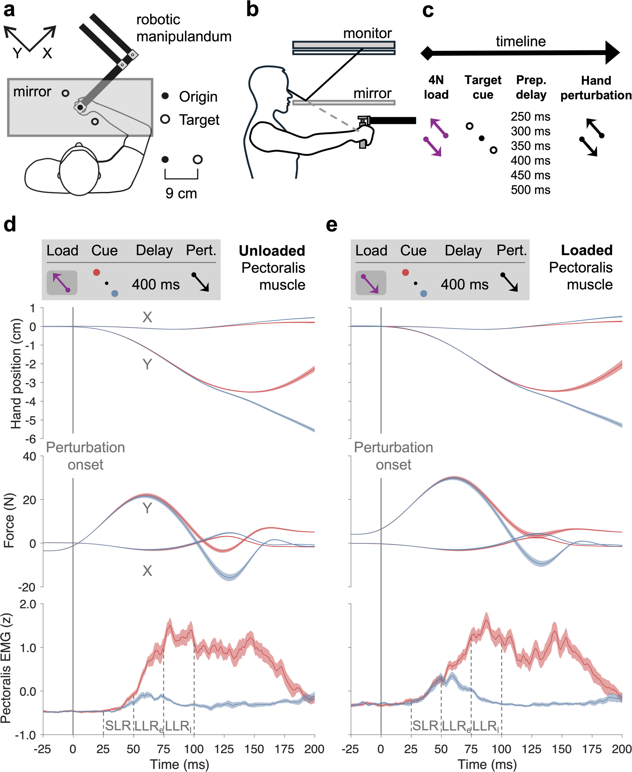 Preparation duration shapes the goal-directed tuning of stretch reflex responses