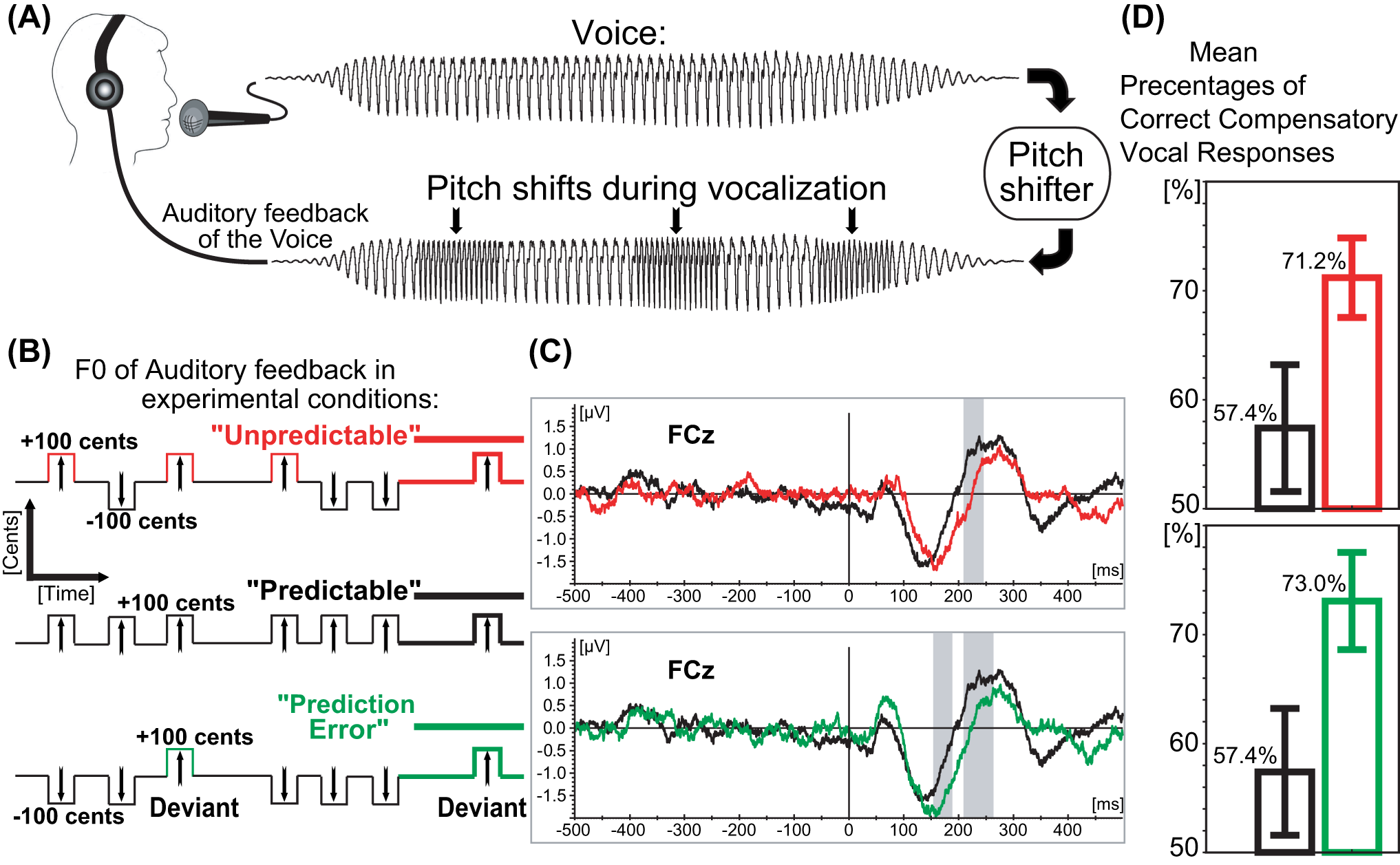 Oscillatory brain indexes of auditory-induced predictions about contingences during vocalizations