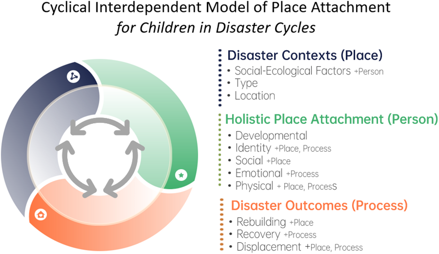 Children, Disasters, and Place Attachment: A Contemporary Framework for Understanding Crisis in Context