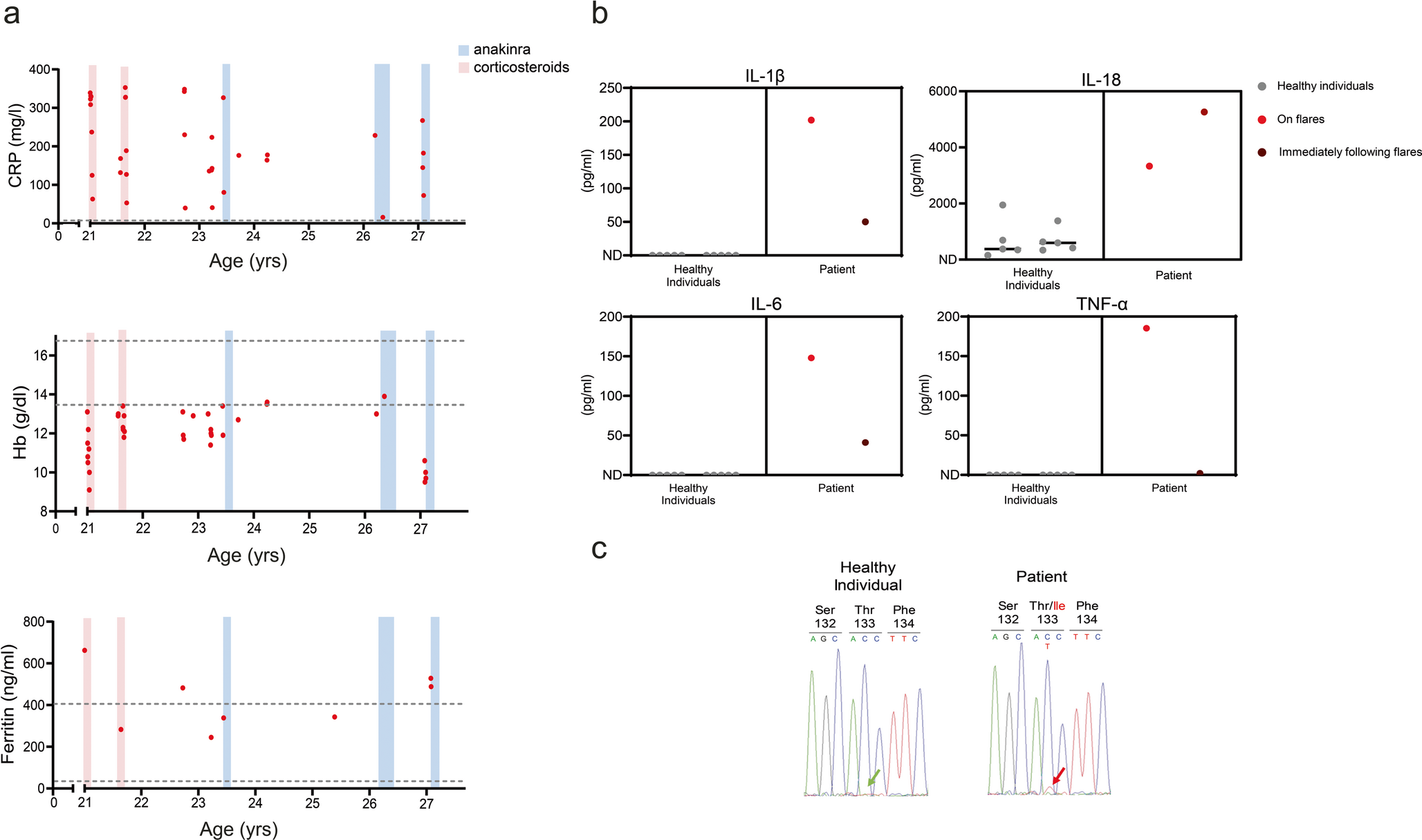 Somatic Mosaic  Variants in Autoinflammatory Diseases: Functional Characterization and Correlation of Mosaicism Levels with Disease Age of Onset and Severity