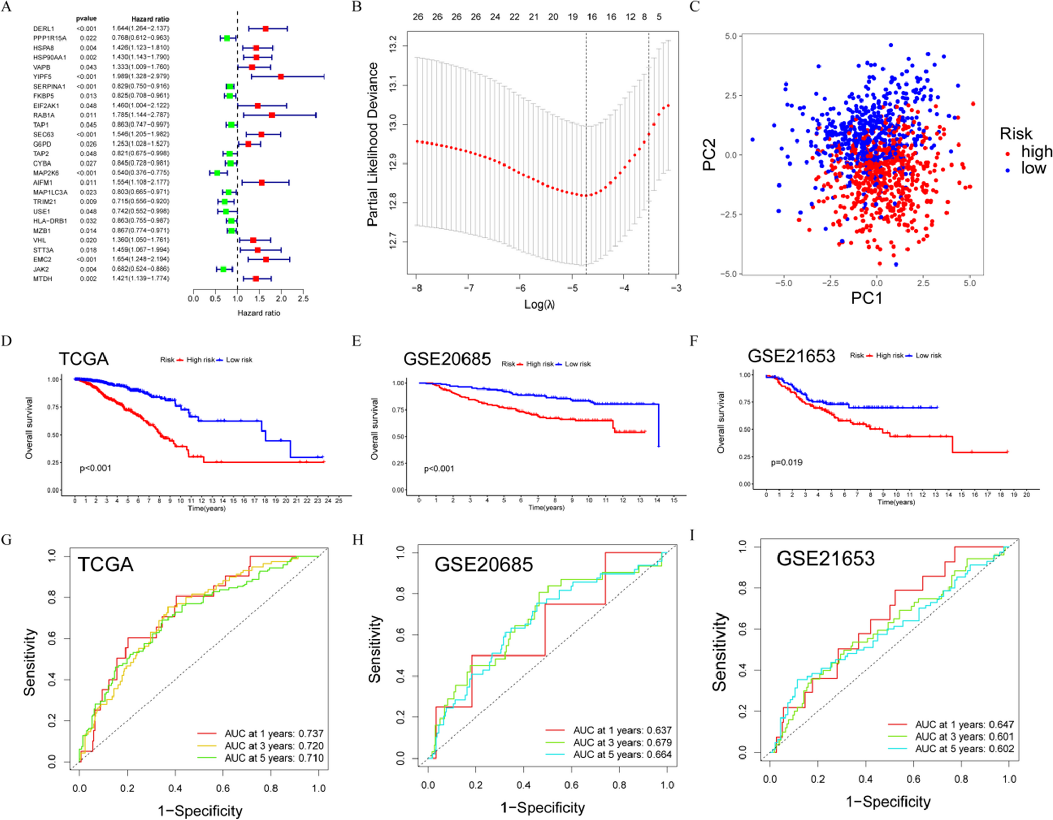 MZB1-Driven Endoplasmic reticulum stress model as a predictor of breast cancer progression and survival