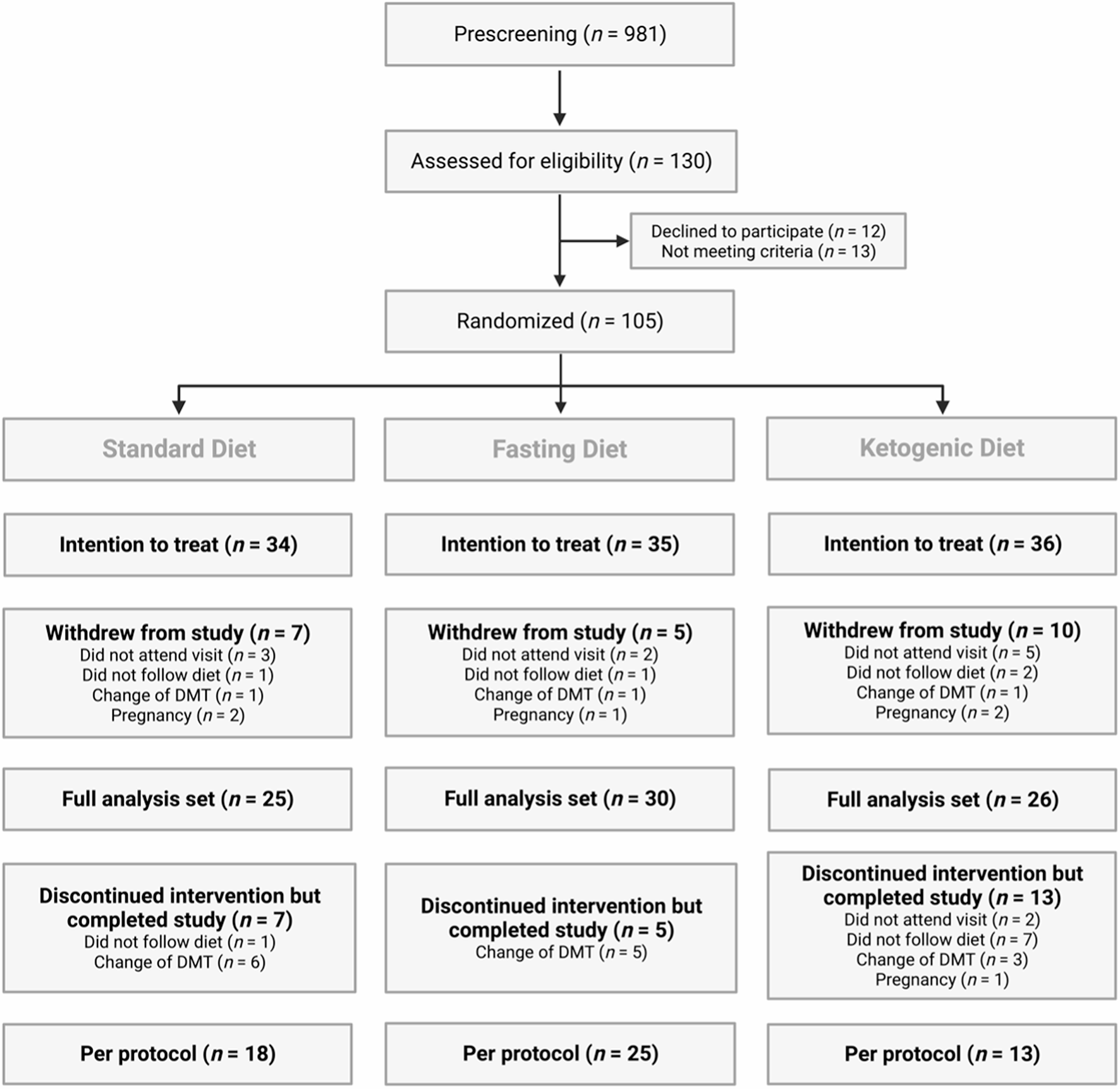Fasting, ketogenic, and anti-inflammatory diets in multiple sclerosis: a randomized controlled trial with 18-month follow-up