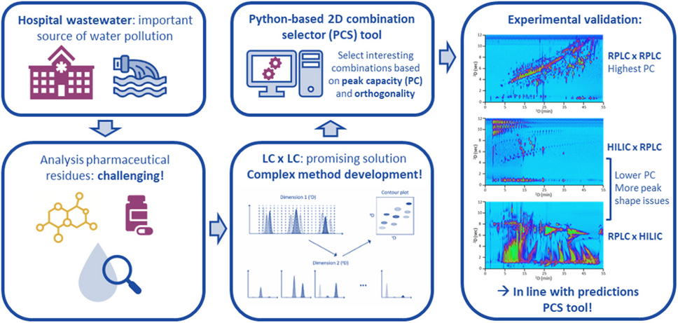 Screening and optimization of online comprehensive two-dimensional liquid chromatography conditions for the analysis of hospital wastewater