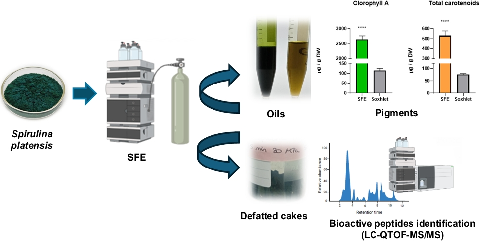 LC-QTOF-MS/MS for tentative identification of antioxidant peptides in defatted  cakes obtained by supercritical CO extraction