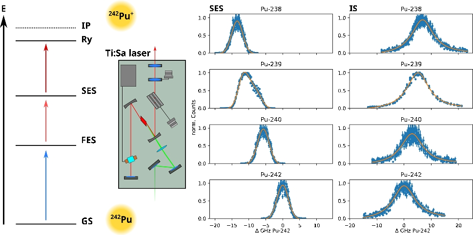 Investigating a novel three-step excitation scheme for the ultra-trace analysis of plutonium via RIMS