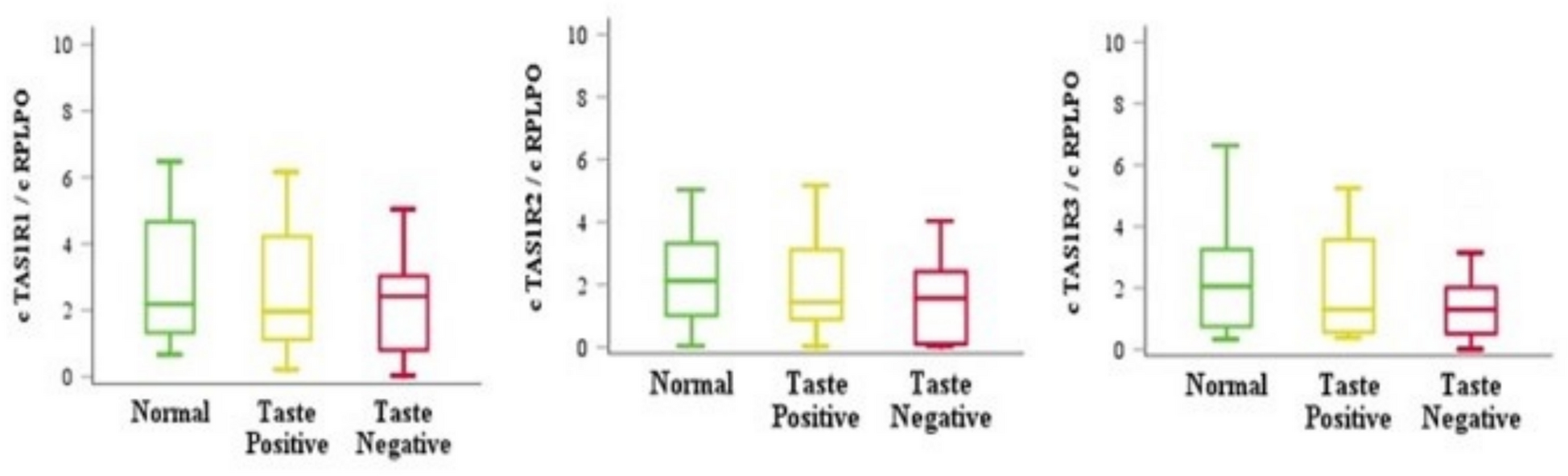 Expression levels of taste genes, TAS1R1, TAS1R2 and TAS1R3 among SARS-CoV-2 patients