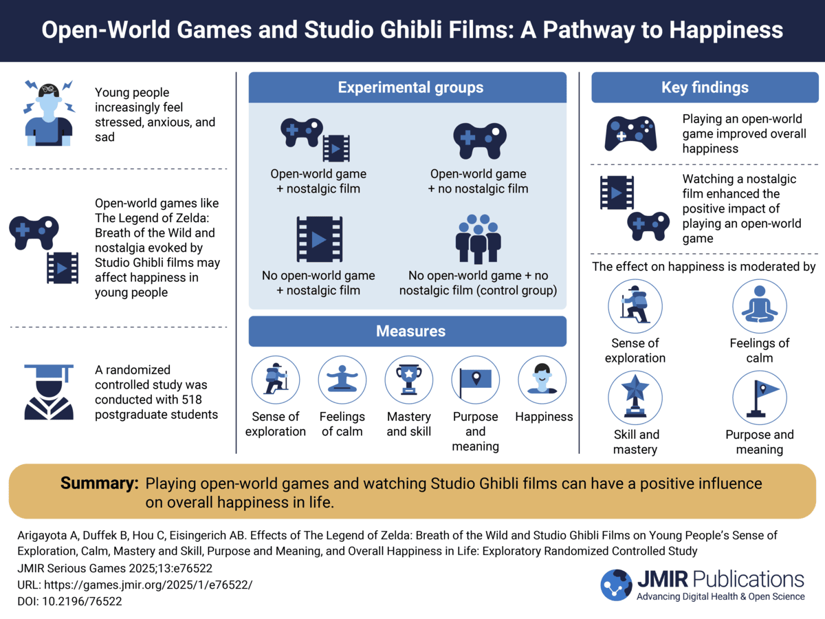 Effects of The Legend of Zelda: Breath of the Wild and Studio Ghibli Films on Young People’s Sense of Exploration, Calm, Mastery and Skill, Purpose and Meaning, and Overall Happiness in Life: Exploratory Randomized Controlled Study