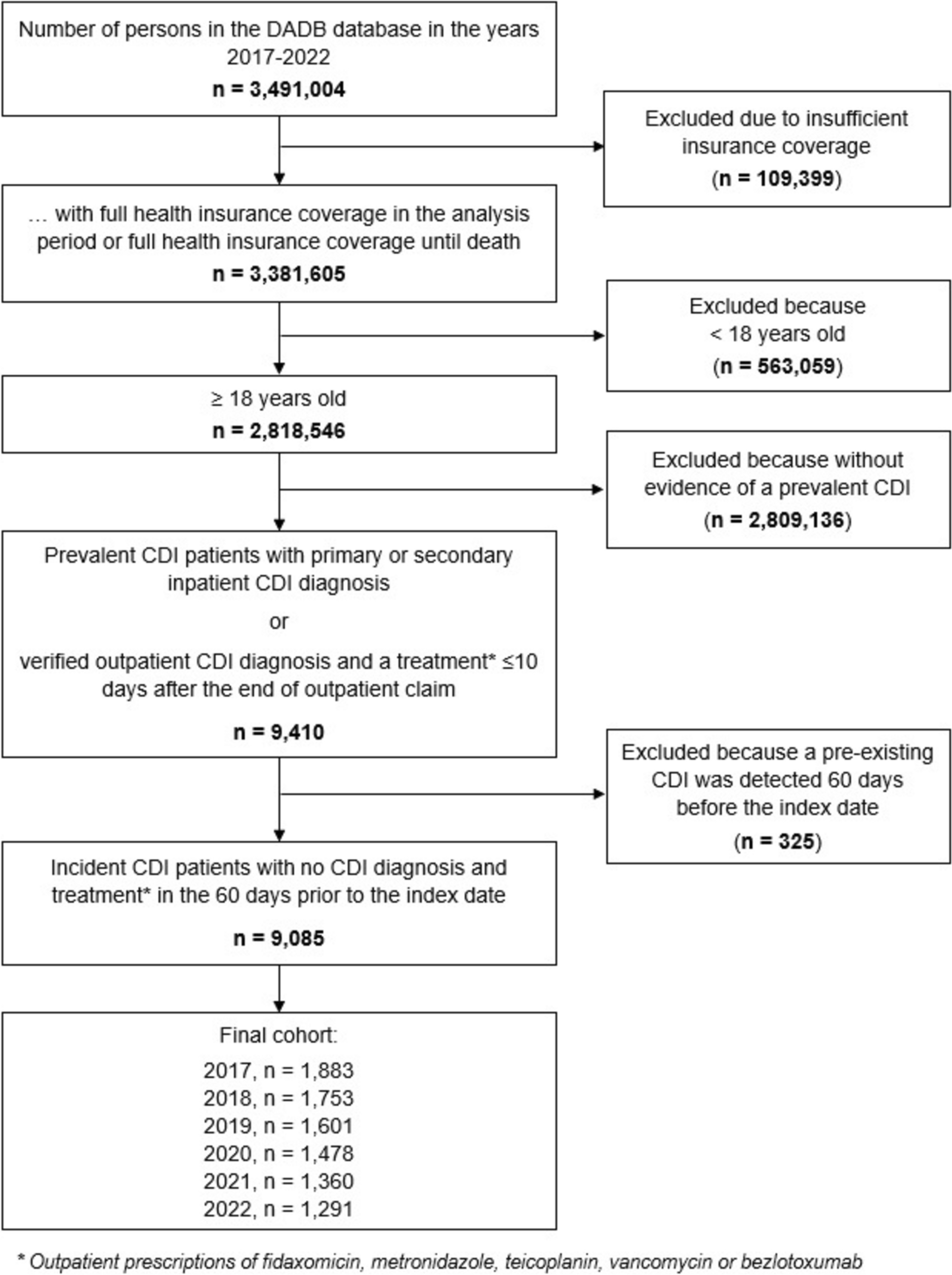 Epidemiology and Course of  Infections in Germany: Retrospective Analysis of German Health Claims Data