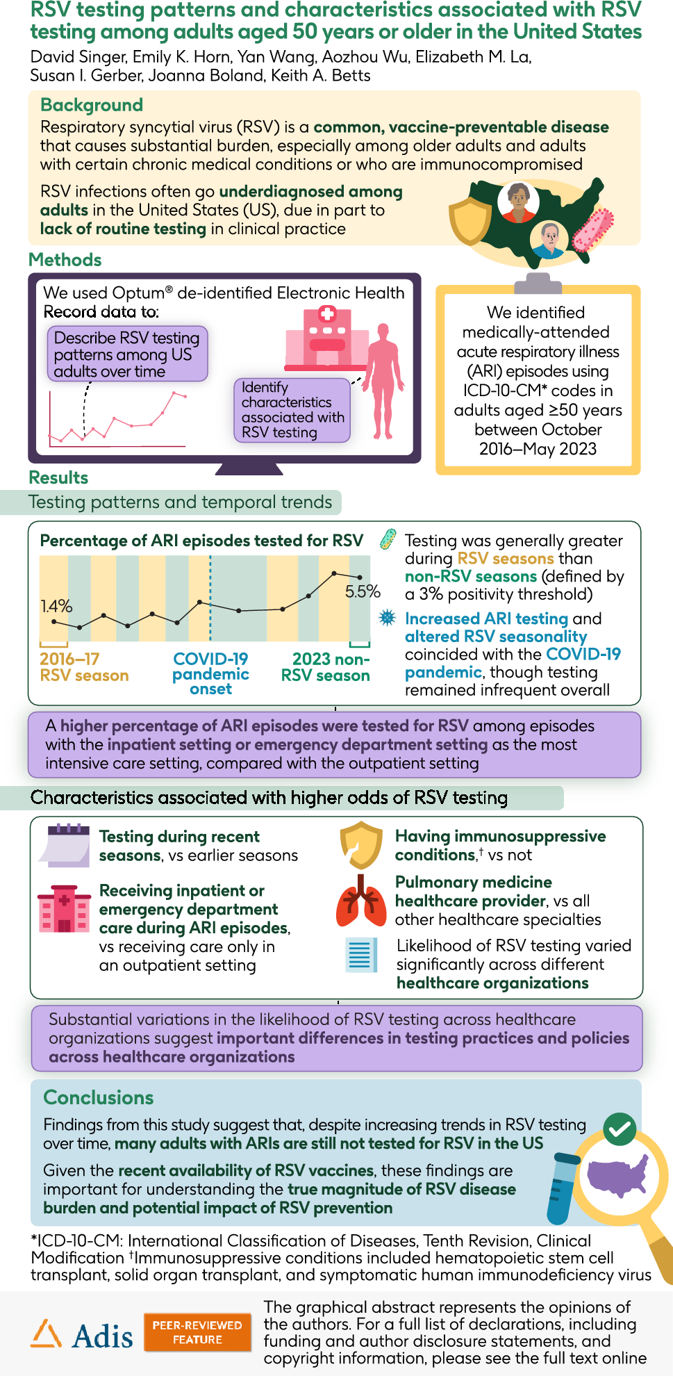 RSV Testing Patterns and Characteristics Associated with RSV Testing Among Adults Aged 50 Years or Older in the United States