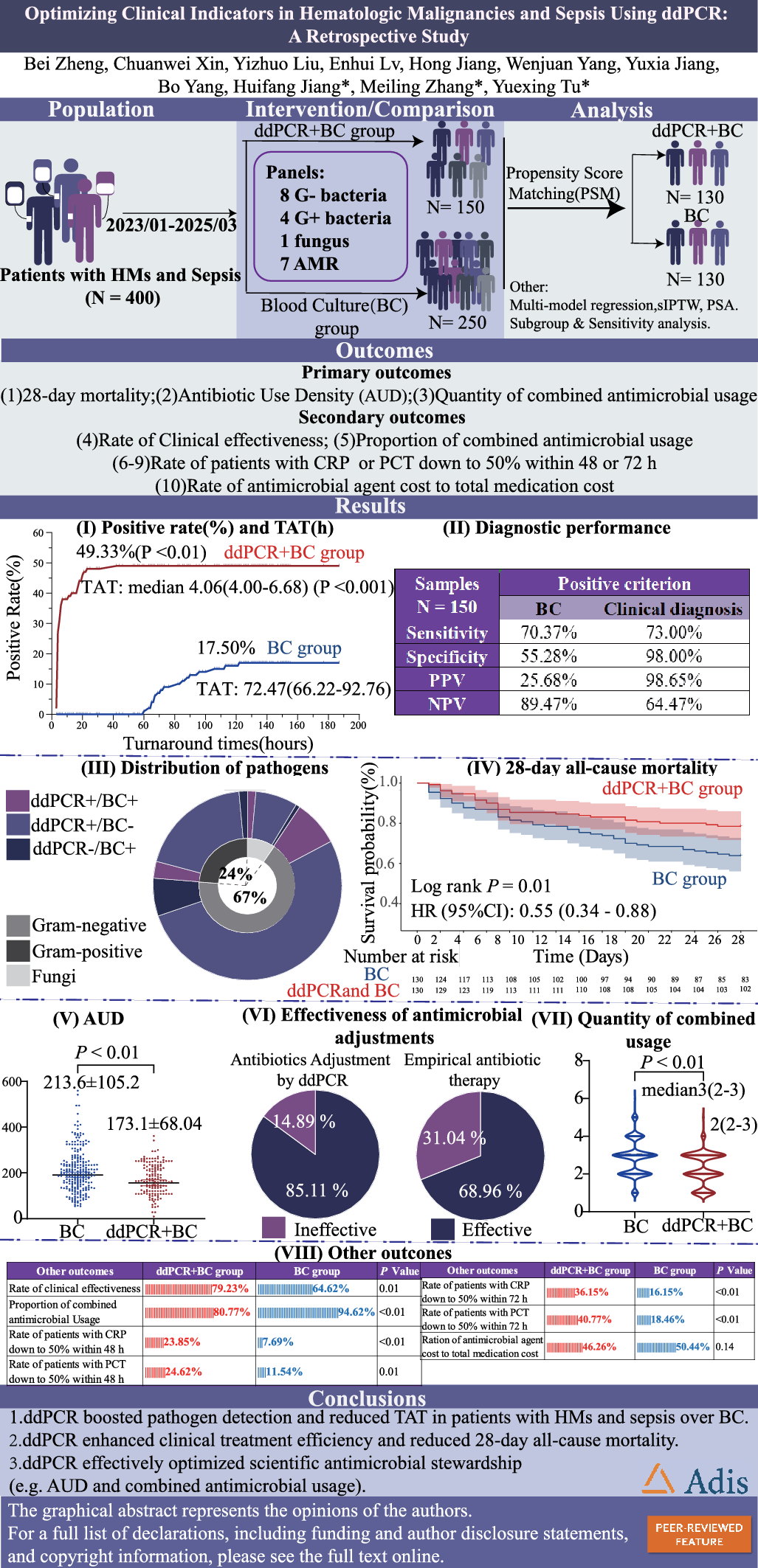 Optimizing Clinical Indicators in Hematologic Malignancies and Sepsis Using ddPCR: A Retrospective Study
