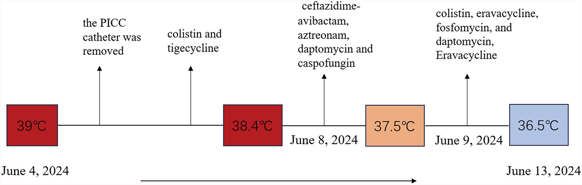 Effective Management of Carbapenem-Resistant Enterobacterales Bloodstream Infection with Organ Dissemination in Prolonged Severe Agranulocytosis Patients with Hematological Malignancy Through Combination Therapies Including Eravacycline