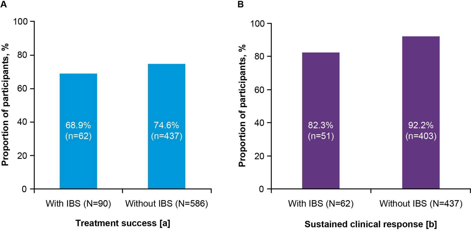 Safety and Efficacy of Fecal Microbiota, Live-jslm to Prevent Recurrent  Infection in Participants With Irritable Bowel Syndrome