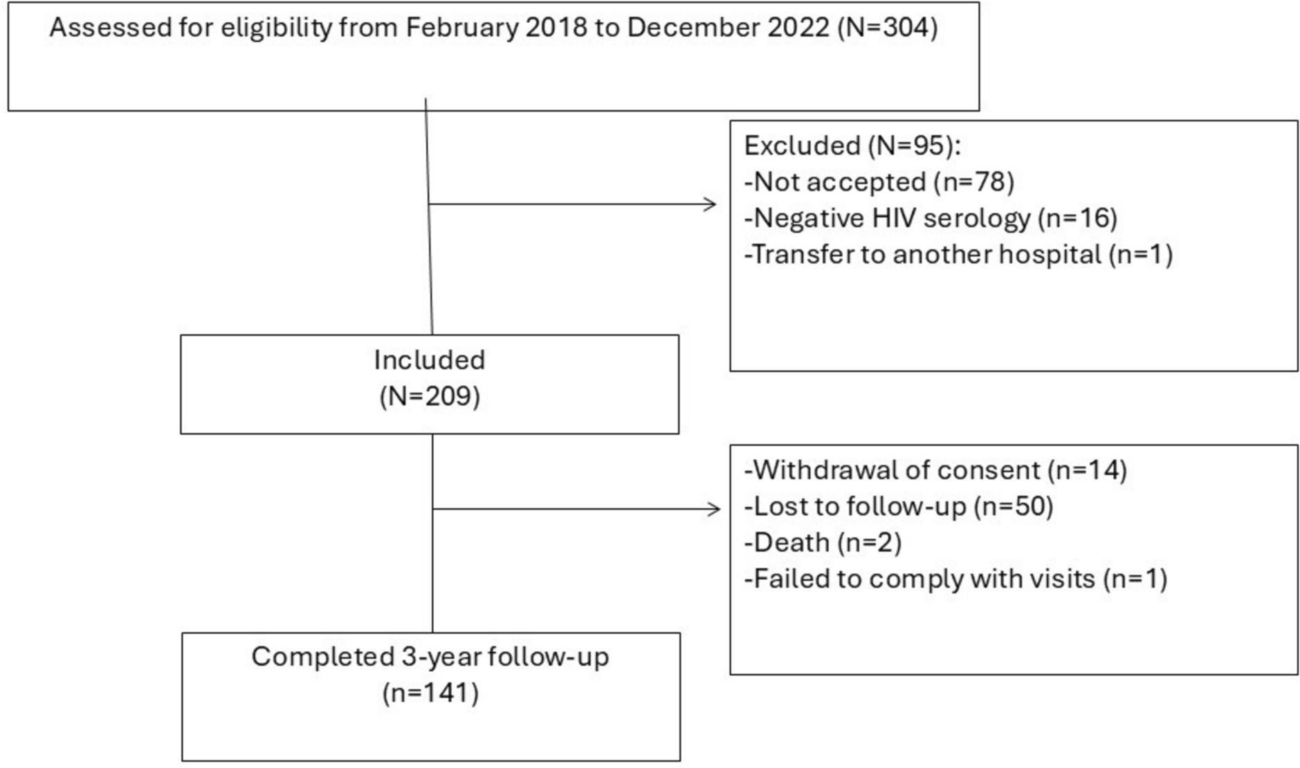 Long-Term Health Outcomes of People with HIV Engaged in Chemsex: A Prospective Cohort Study on Drug Use, Sexual Behaviour, Sexually-Transmitted Infections and Vulnerability