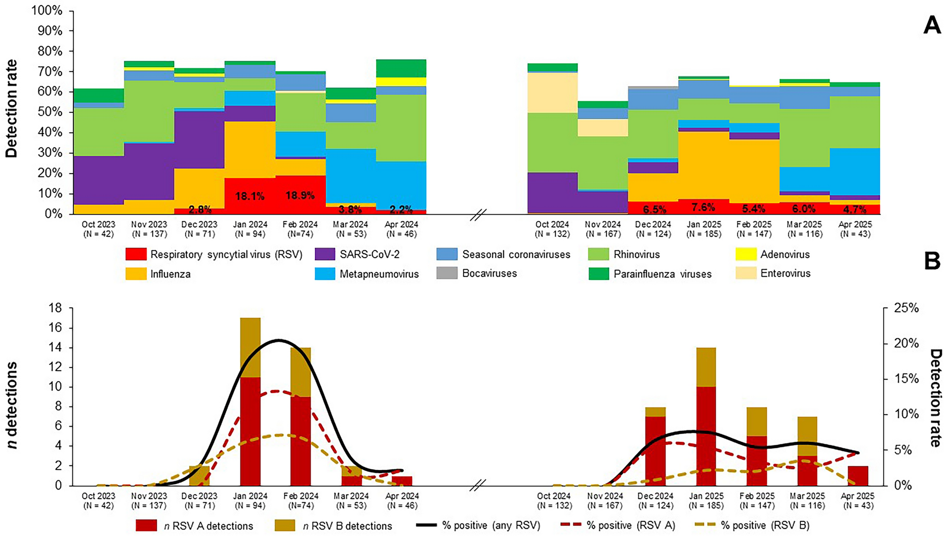 A Cluster Randomized Study to Explore Case Definitions, Clinical Course and Consequences of RSV in Community-Dwelling Adults Aged ≥ 50 Years