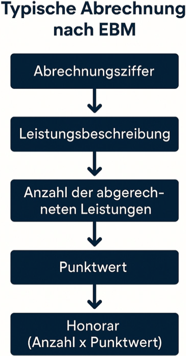 Ambulantisierung in der Praxis – sinnvoll gestalten