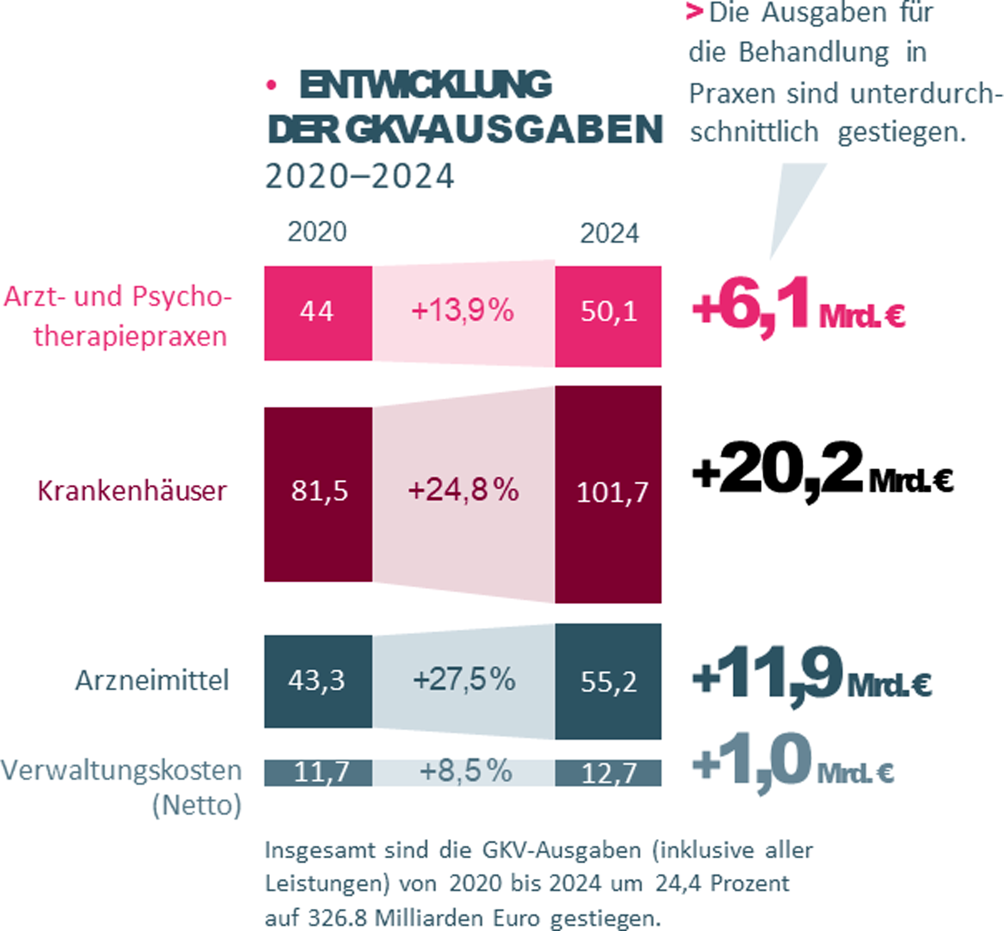 Hybrid-DRG („diagnosis related groups“): Wo stehen wir – wohin geht’s?