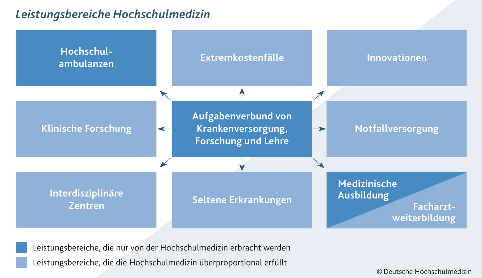 Möglichkeiten und Grenzen der Ambulantisierung an deutschen Universitätskliniken