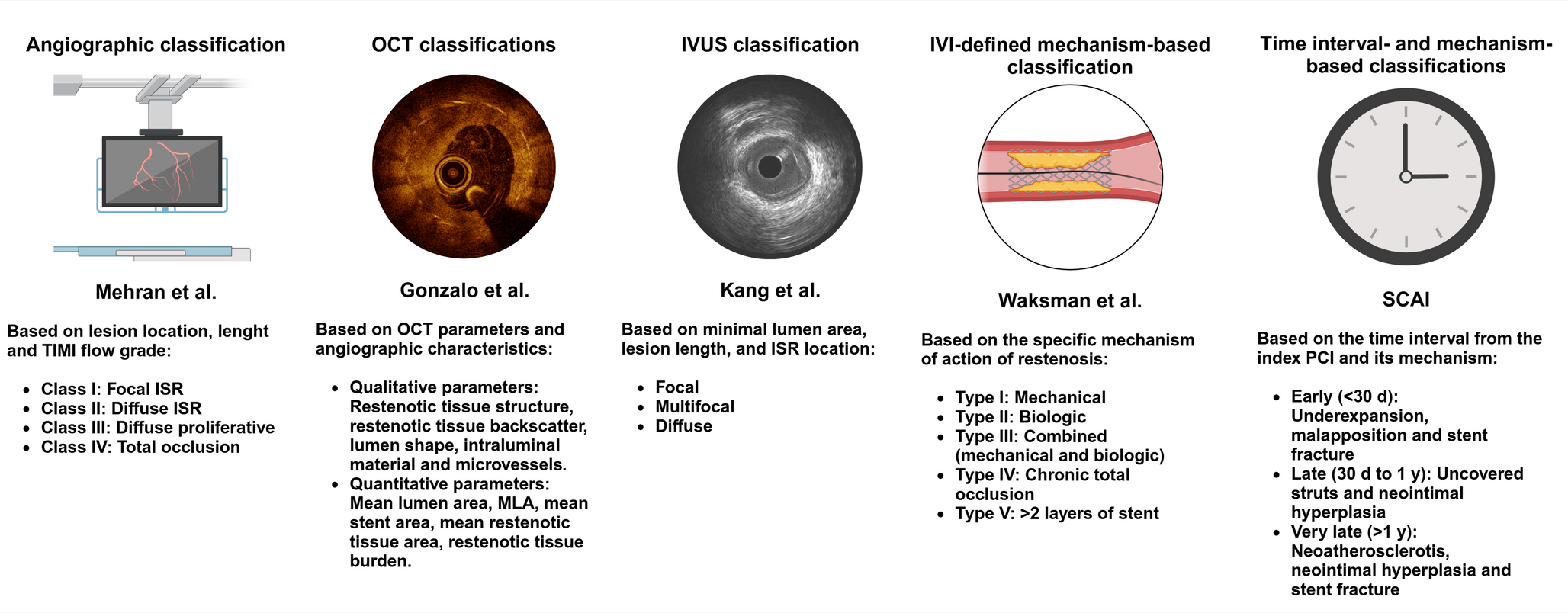 Intravascular Imaging for Stent Failure - Current Status and Future Perspectives