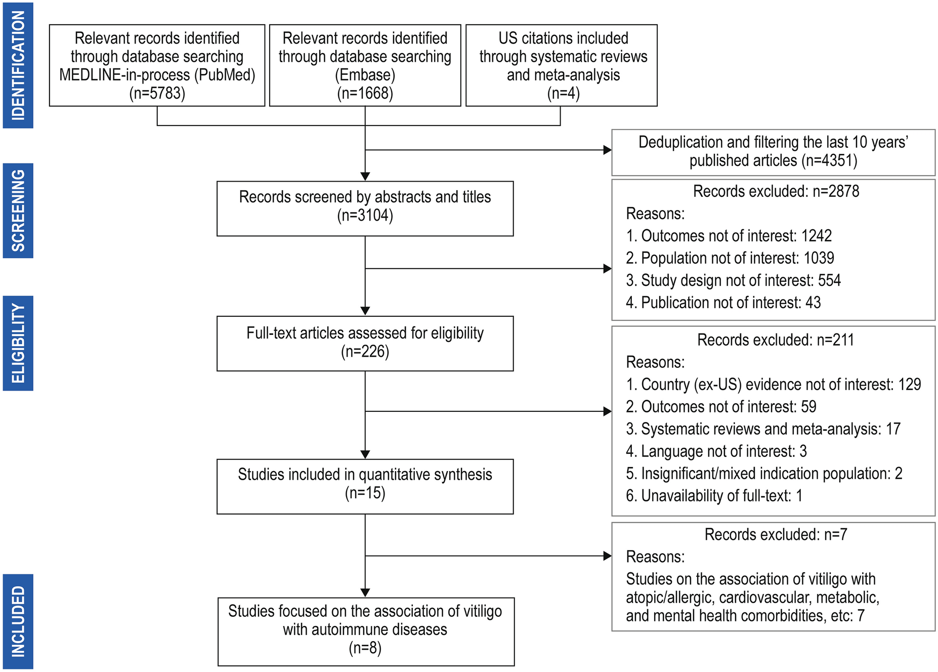 Prevalence and Association of Autoimmune Comorbidities Among Adults with Vitiligo: A Systematic Literature Review and Meta-analysis of USA-Based Studies