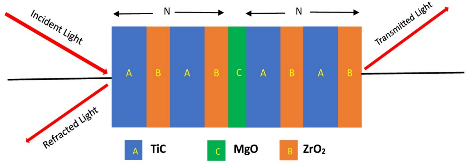 Photo-effective high temperature sensor employing 1-D photonic crystal comprising successive layers of (TiC/ZrO)/MgO/(TiC/ZrO)