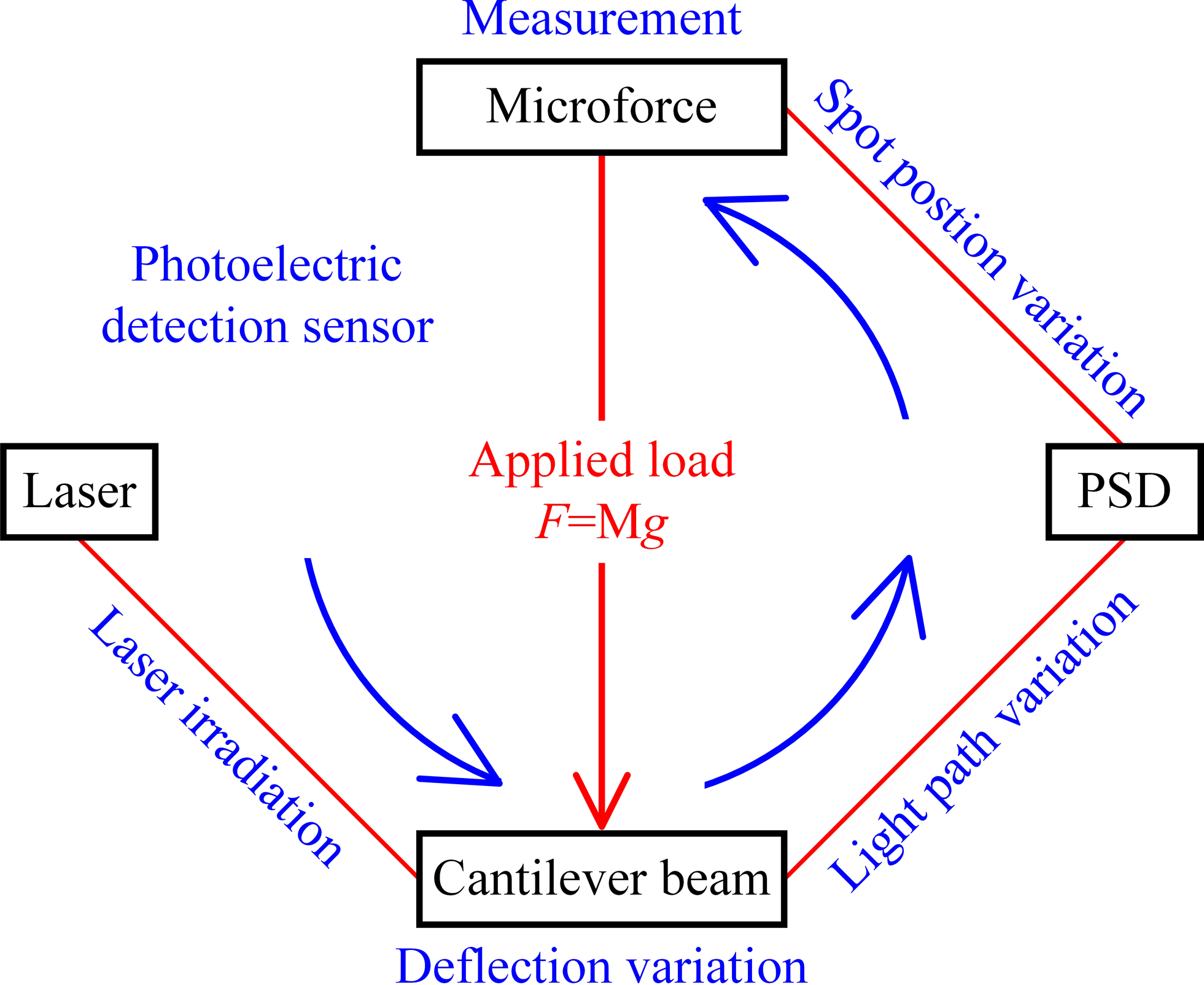 A simulation design of cantilever beam type Microforce detection sensor based on photoelectric position sensitive detector (PSD)