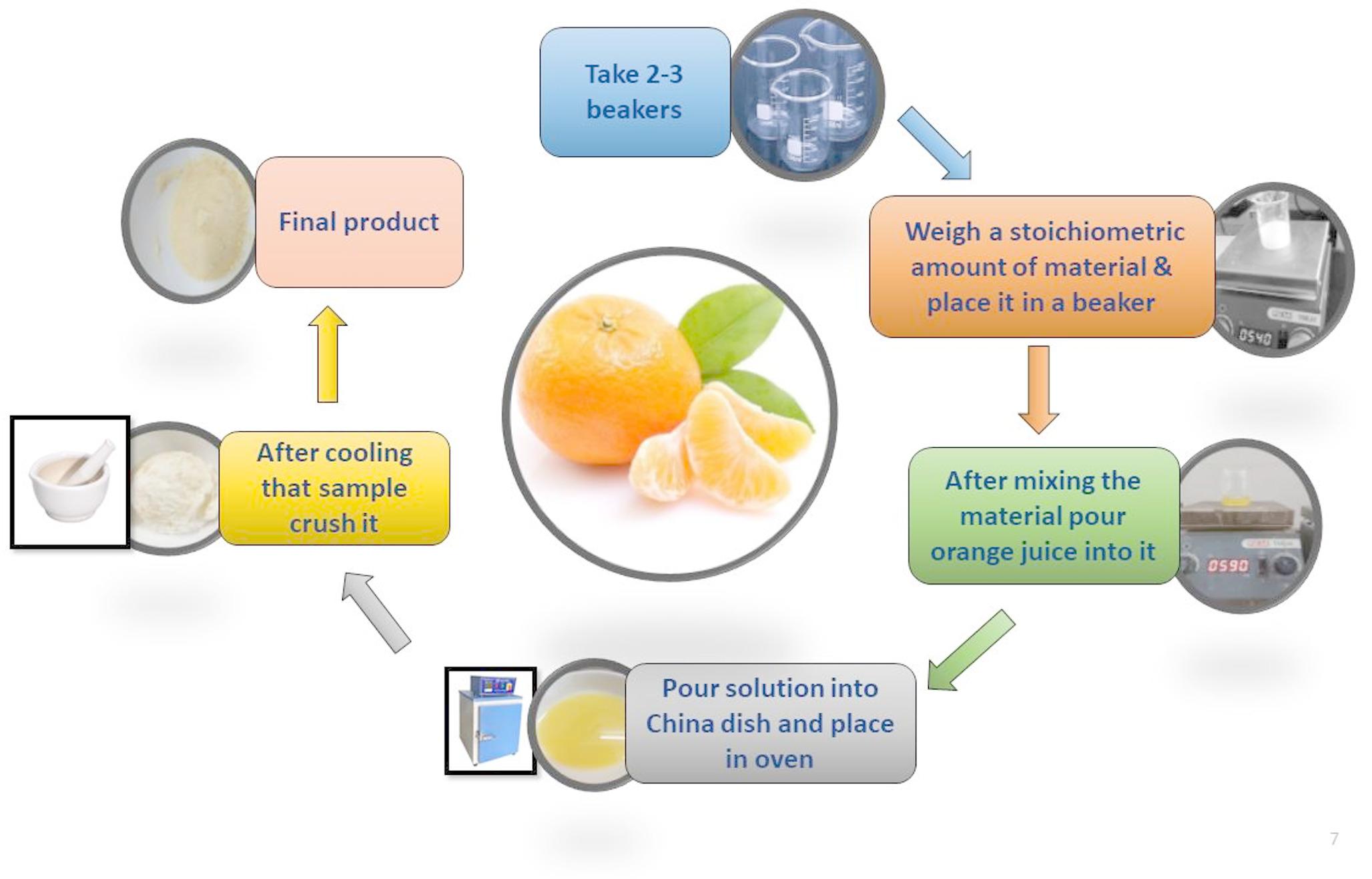 Biogenic synthesis of novel LaO nanoparticles using orange juice: single host for two colors emission for WLED
