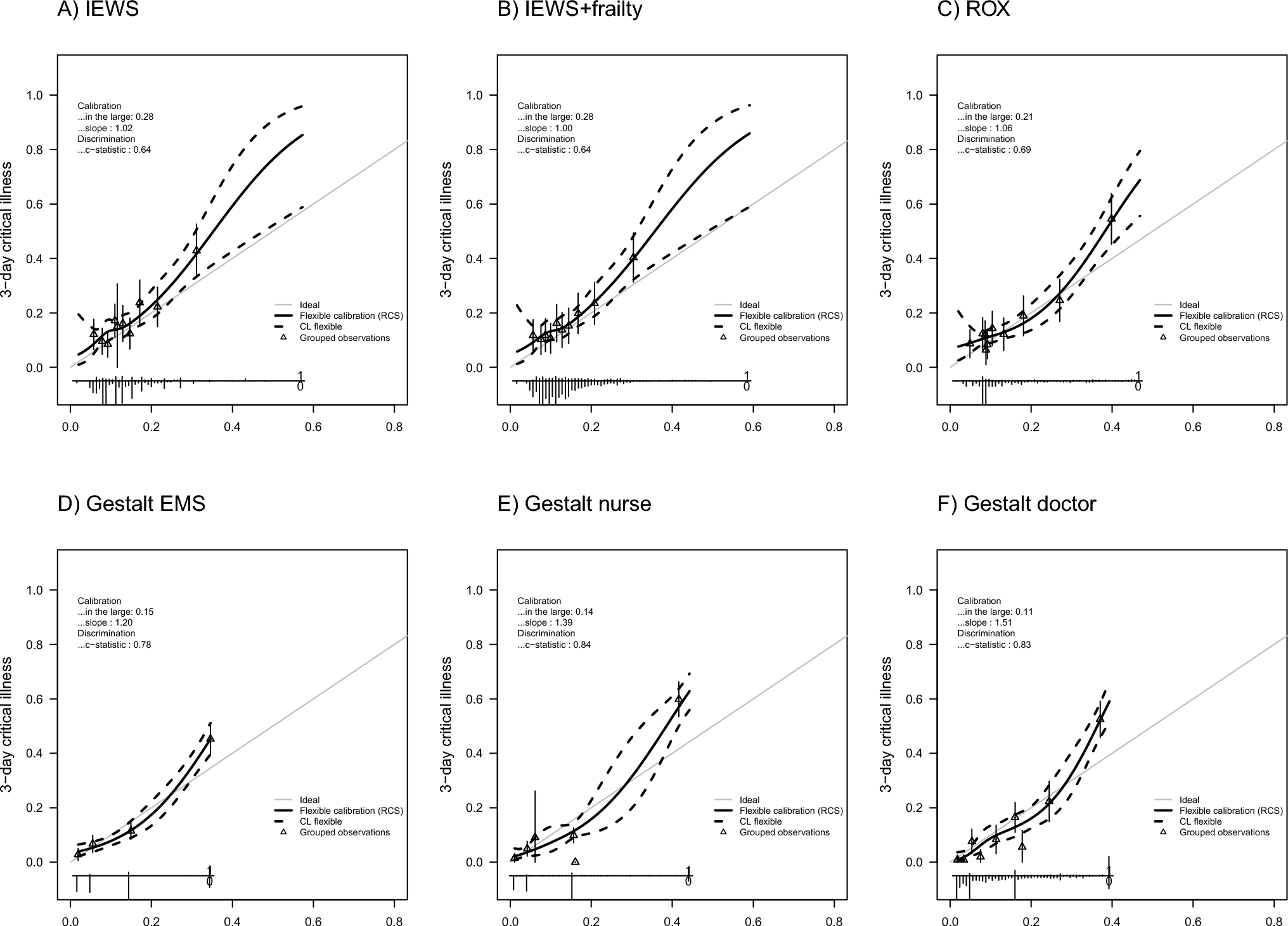 Updating the International Early Warning Score with frailty and comparing to gestalt for prediction of 3-day critical illness and mortality in emergency department patients